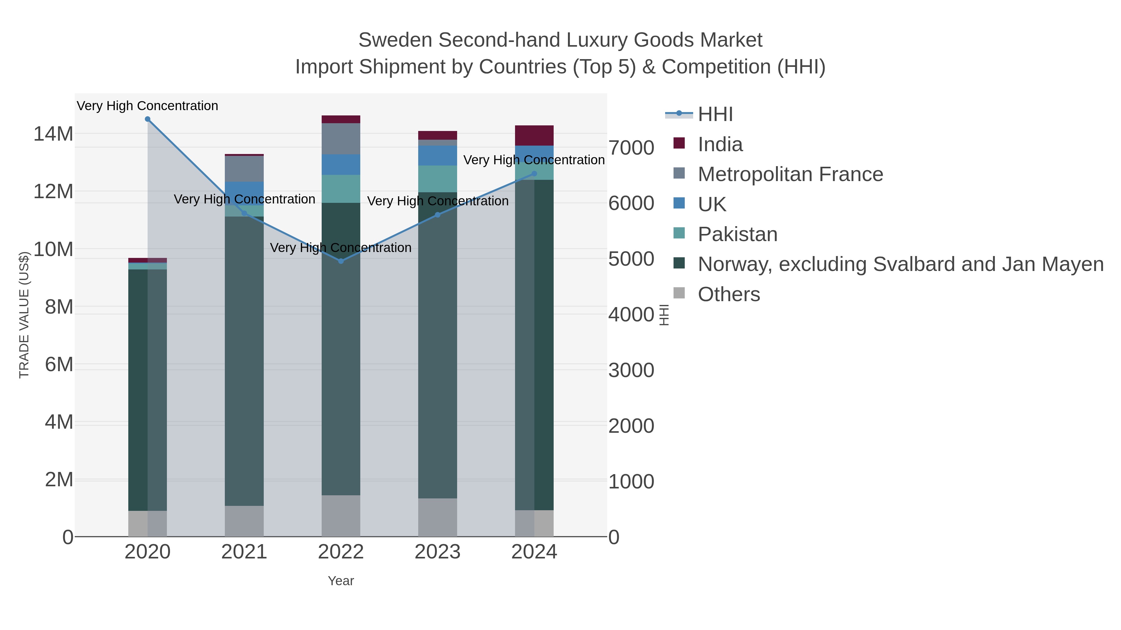 Sweden Second-hand Luxury Goods Market Import Shipment by Countries (Top 5) & Competition (HHI)