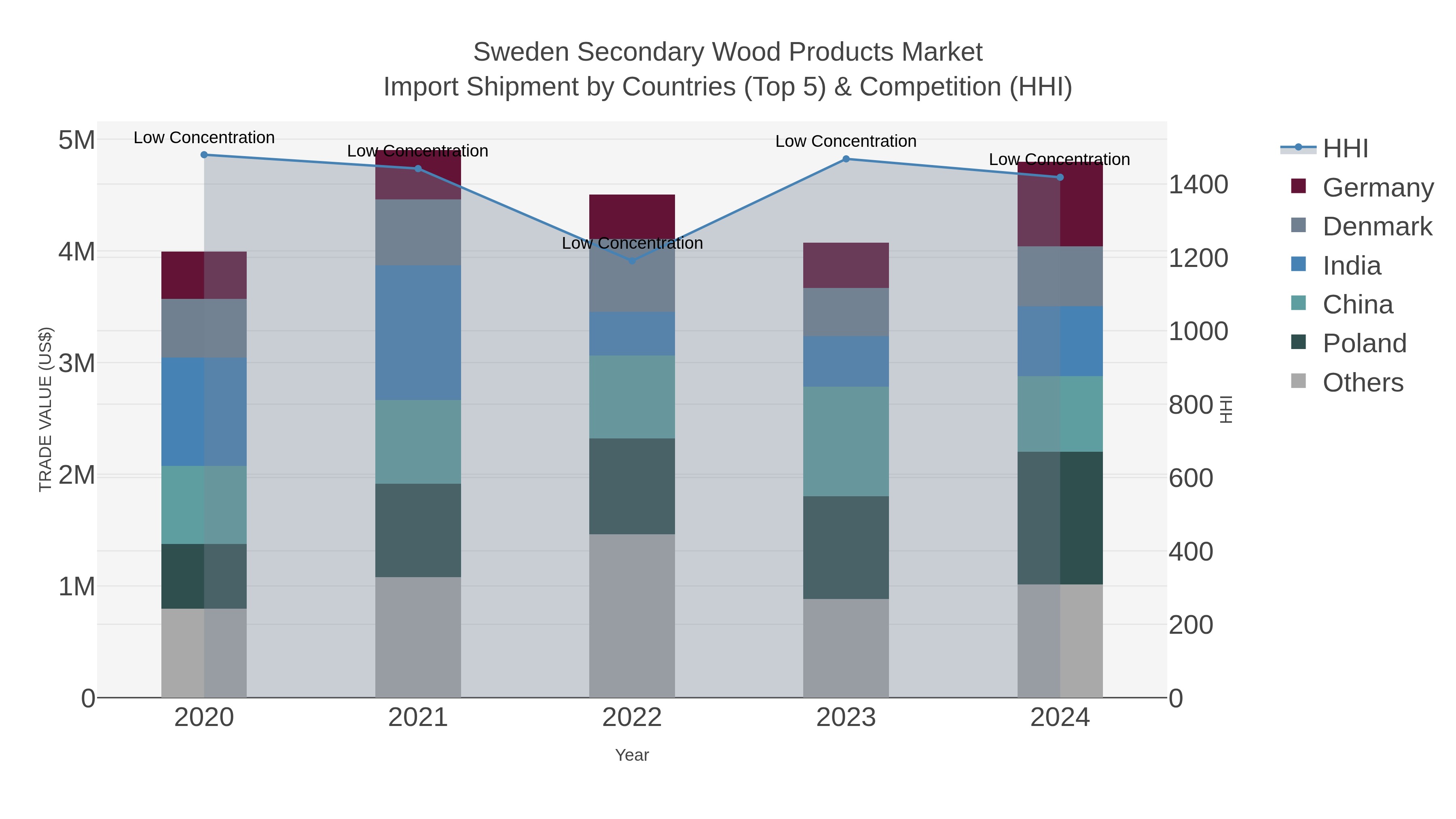 Sweden Secondary Wood Products Market Import Shipment by Countries (Top 5) & Competition (HHI)