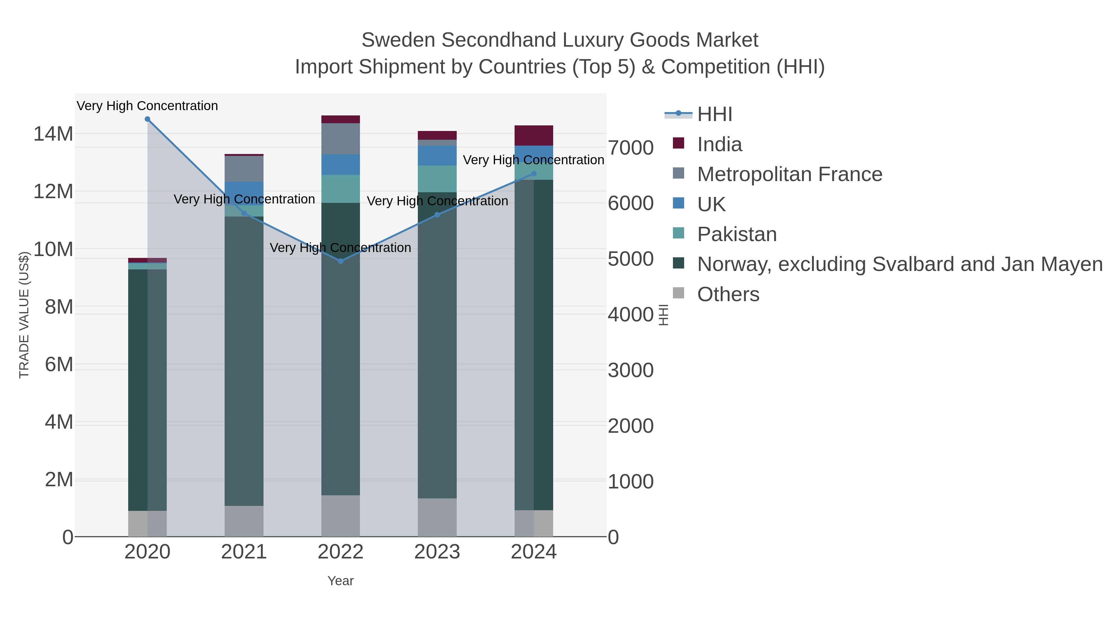 Sweden Secondhand Luxury Goods Market Import Shipment by Countries (Top 5) & Competition (HHI)