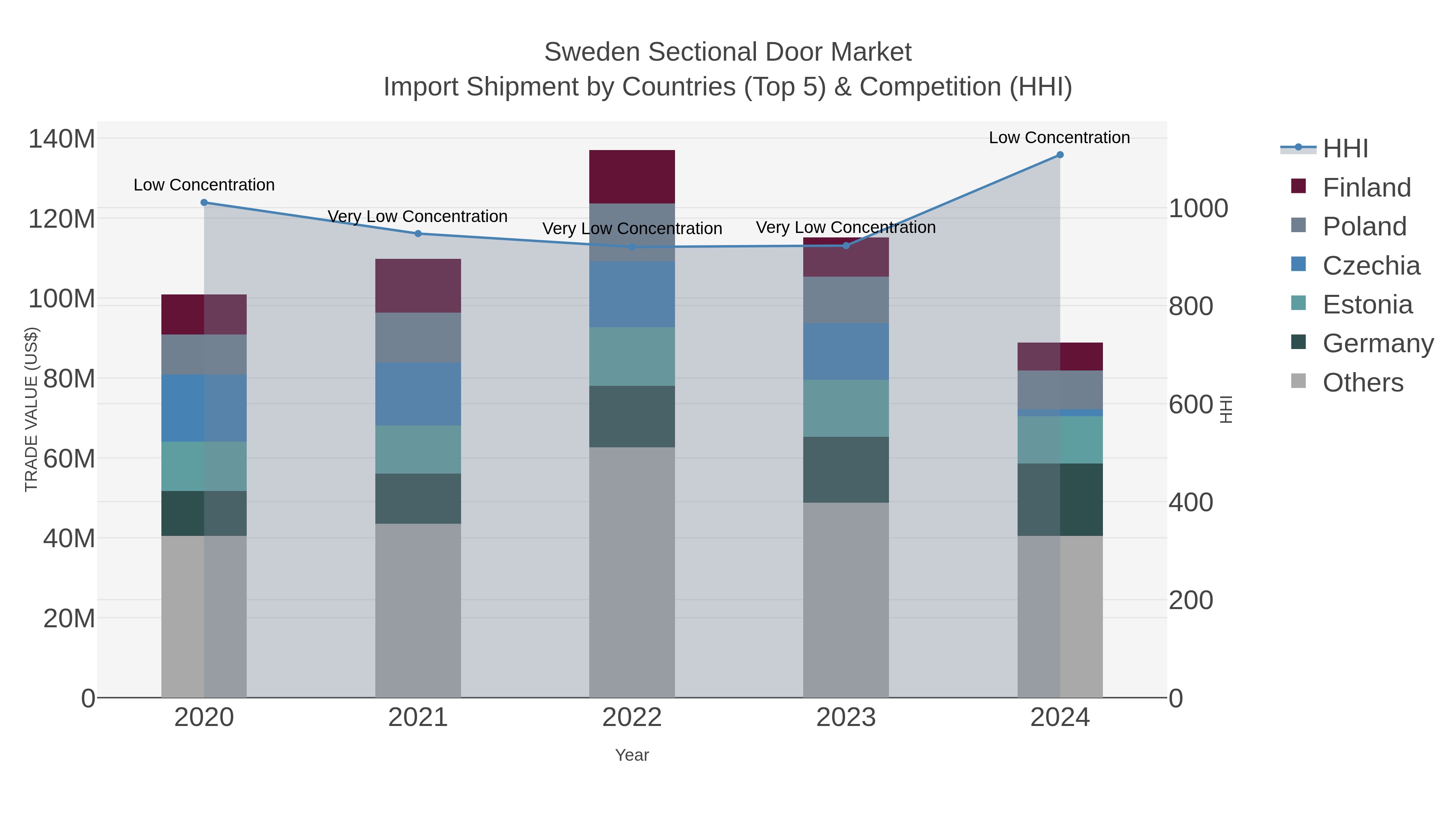 Sweden Sectional Door Market Import Shipment by Countries (Top 5) & Competition (HHI)