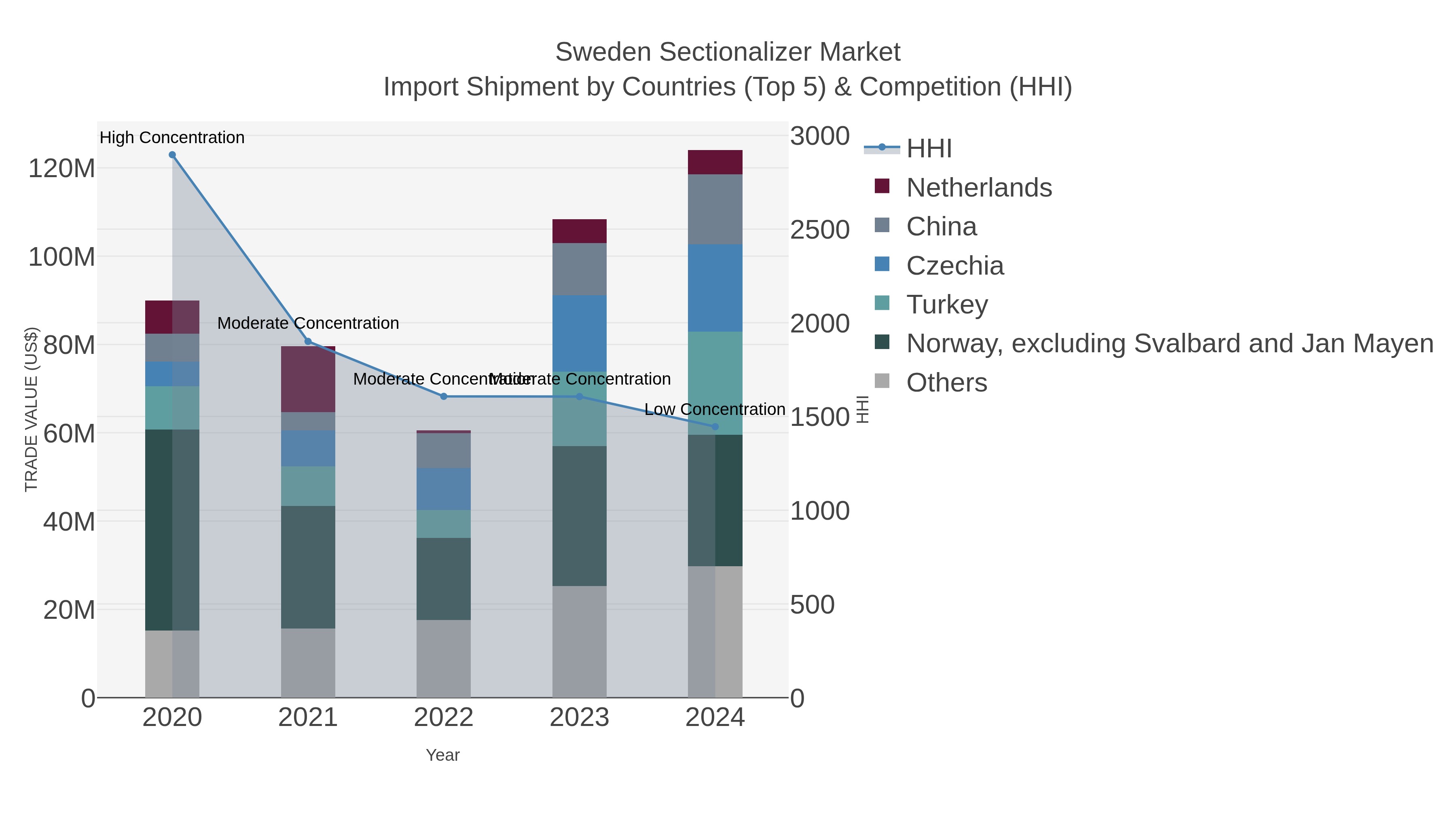 Sweden Sectionalizer Market Import Shipment by Countries (Top 5) & Competition (HHI)