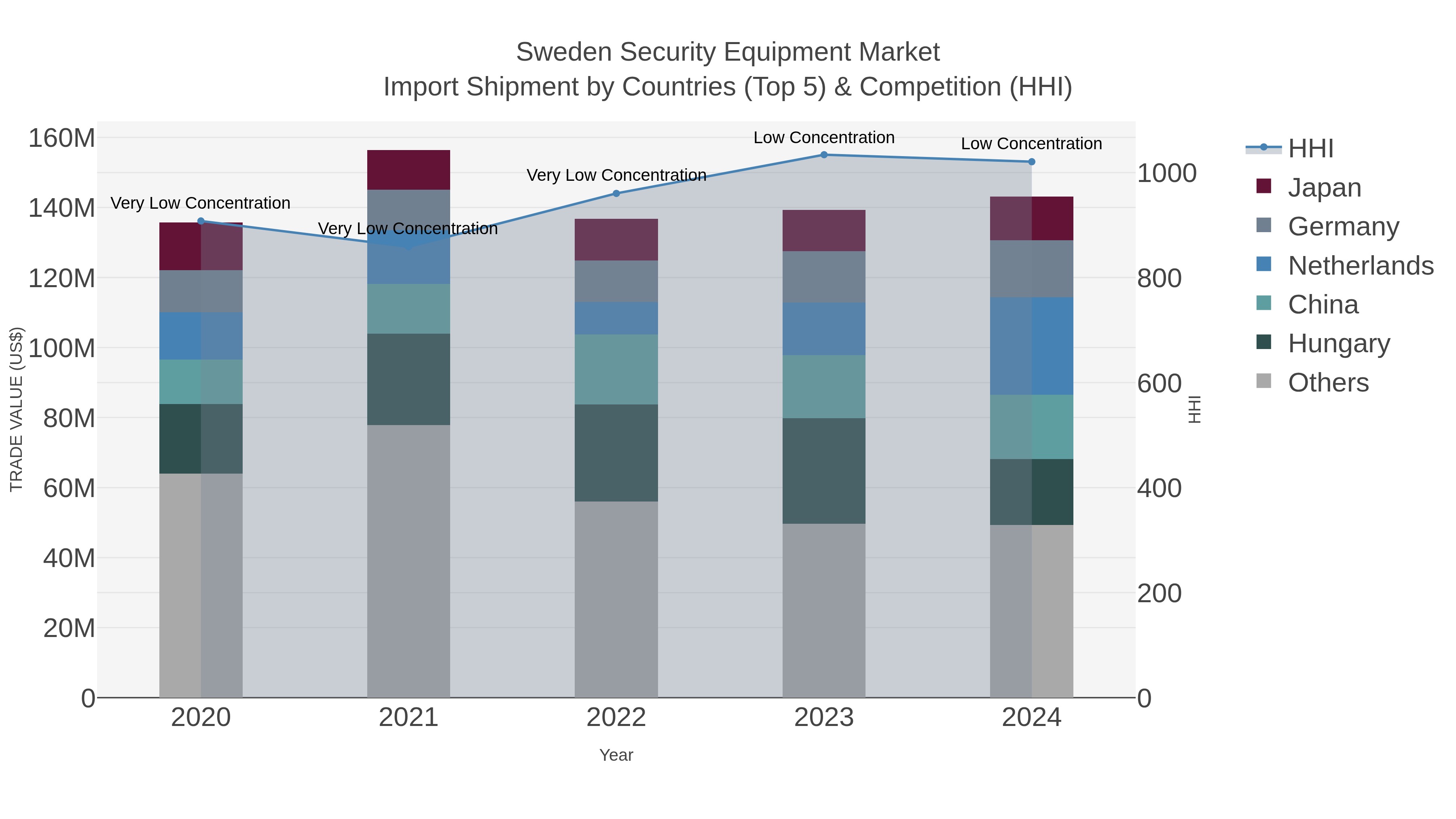 Sweden Security Equipment Market Import Shipment by Countries (Top 5) & Competition (HHI)