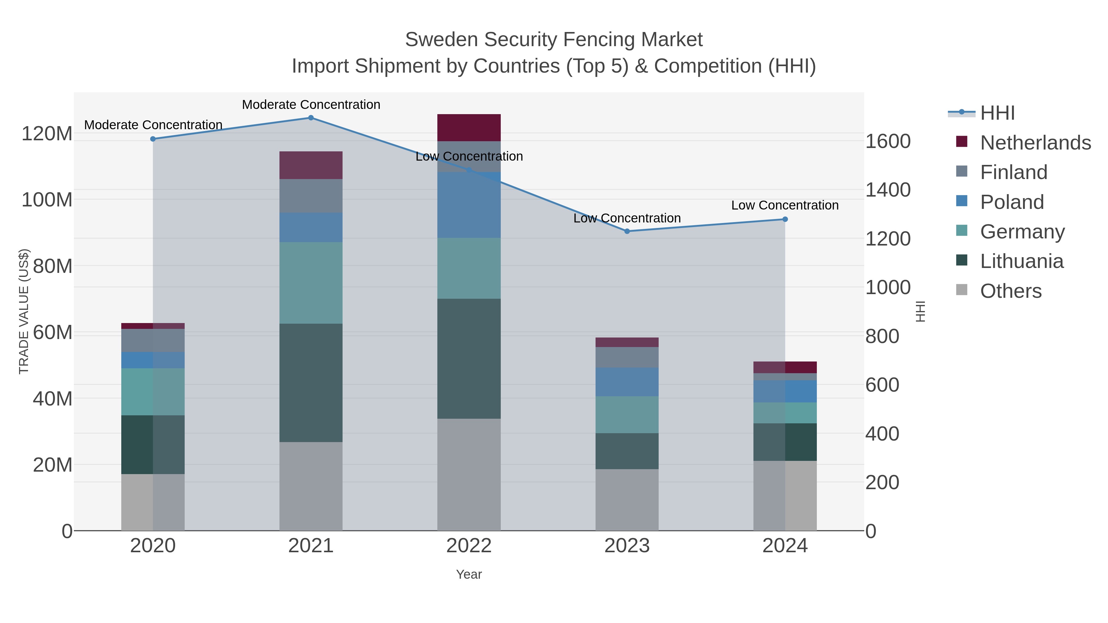 Sweden Security Fencing Market Import Shipment by Countries (Top 5) & Competition (HHI)