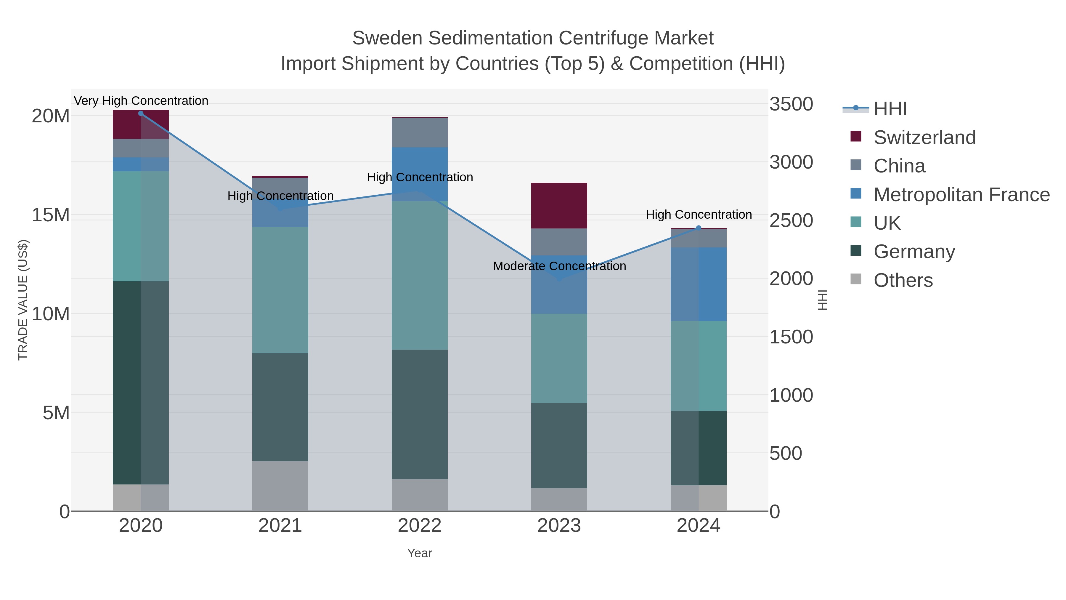 Sweden Sedimentation Centrifuge Market Import Shipment by Countries (Top 5) & Competition (HHI)