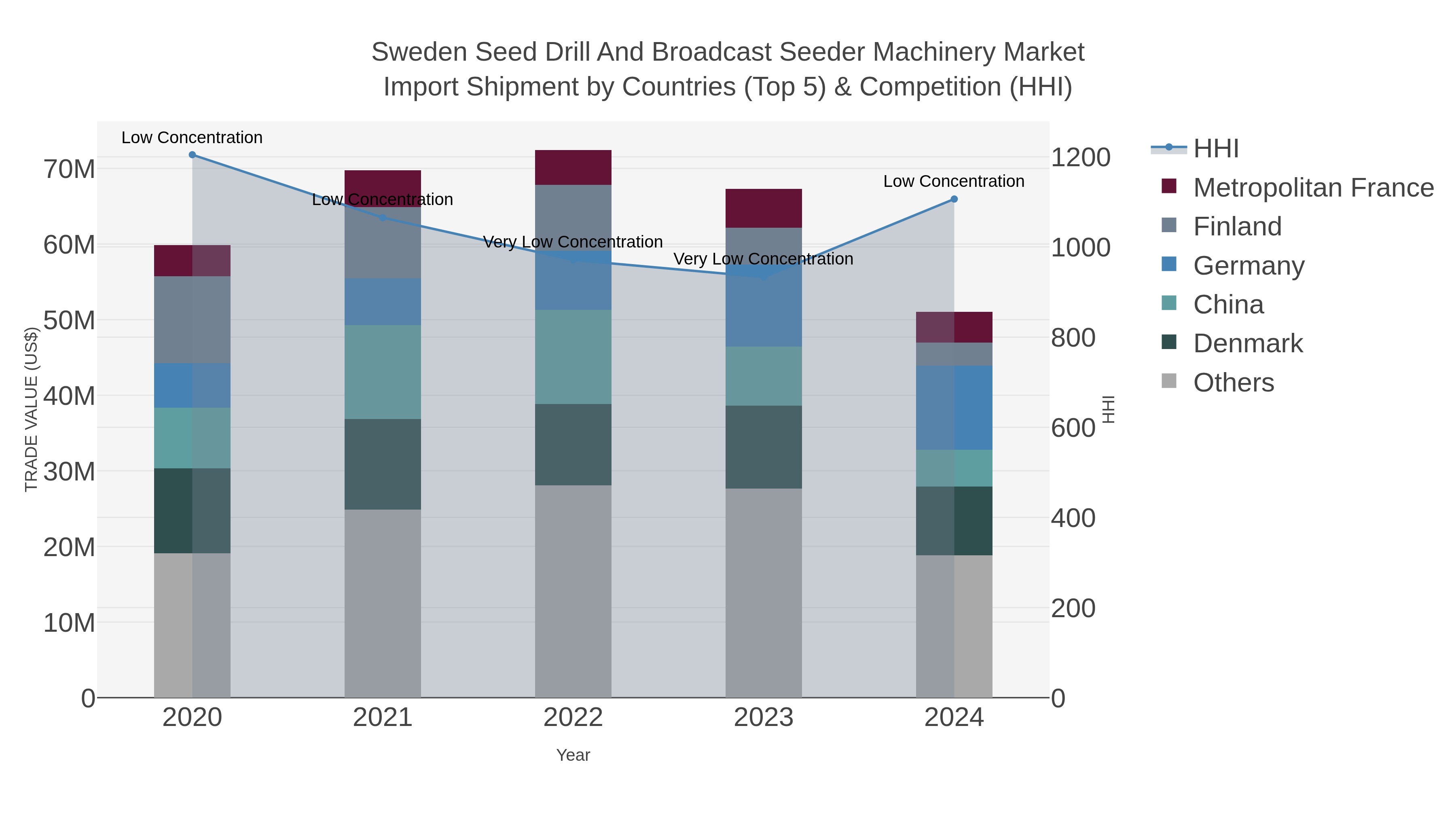Sweden Seed Drill And Broadcast Seeder Machinery Market Import Shipment by Countries (Top 5) & Competition (HHI)