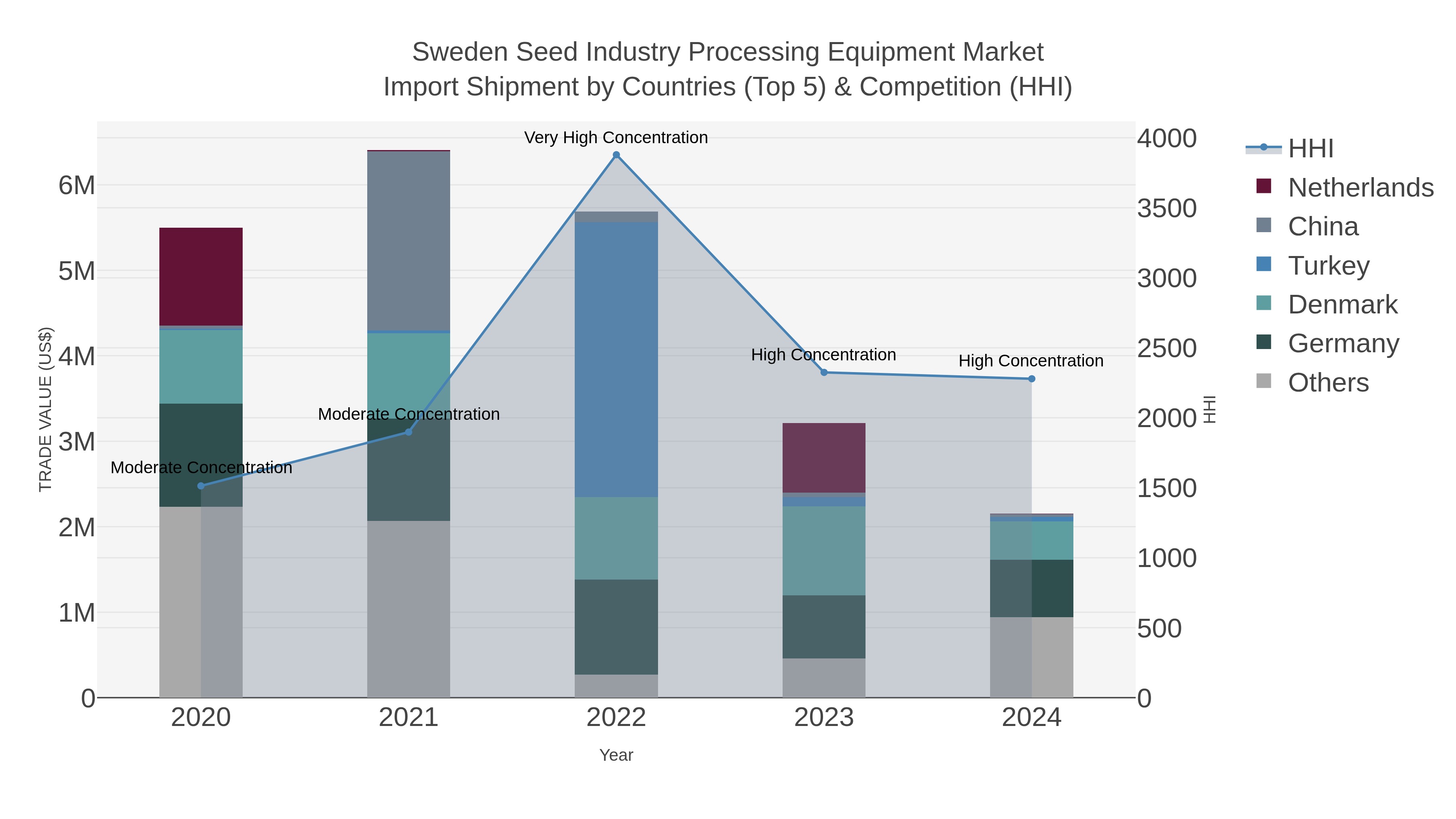 Sweden Seed Industry Processing Equipment Market Import Shipment by Countries (Top 5) & Competition (HHI)