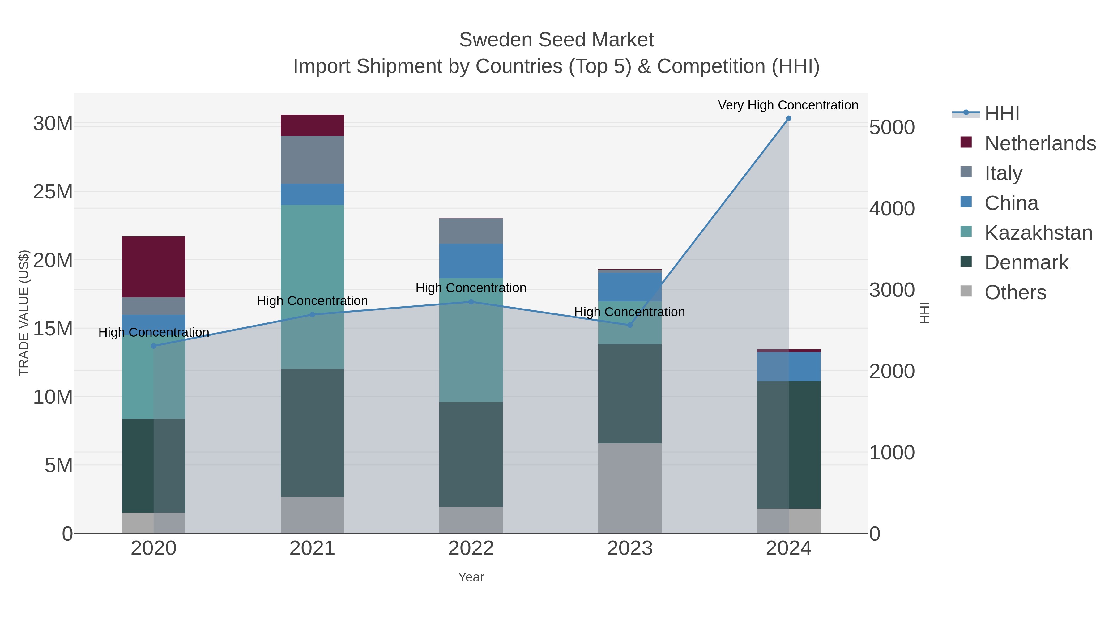 Sweden Seed Market Import Shipment by Countries (Top 5) & Competition (HHI)