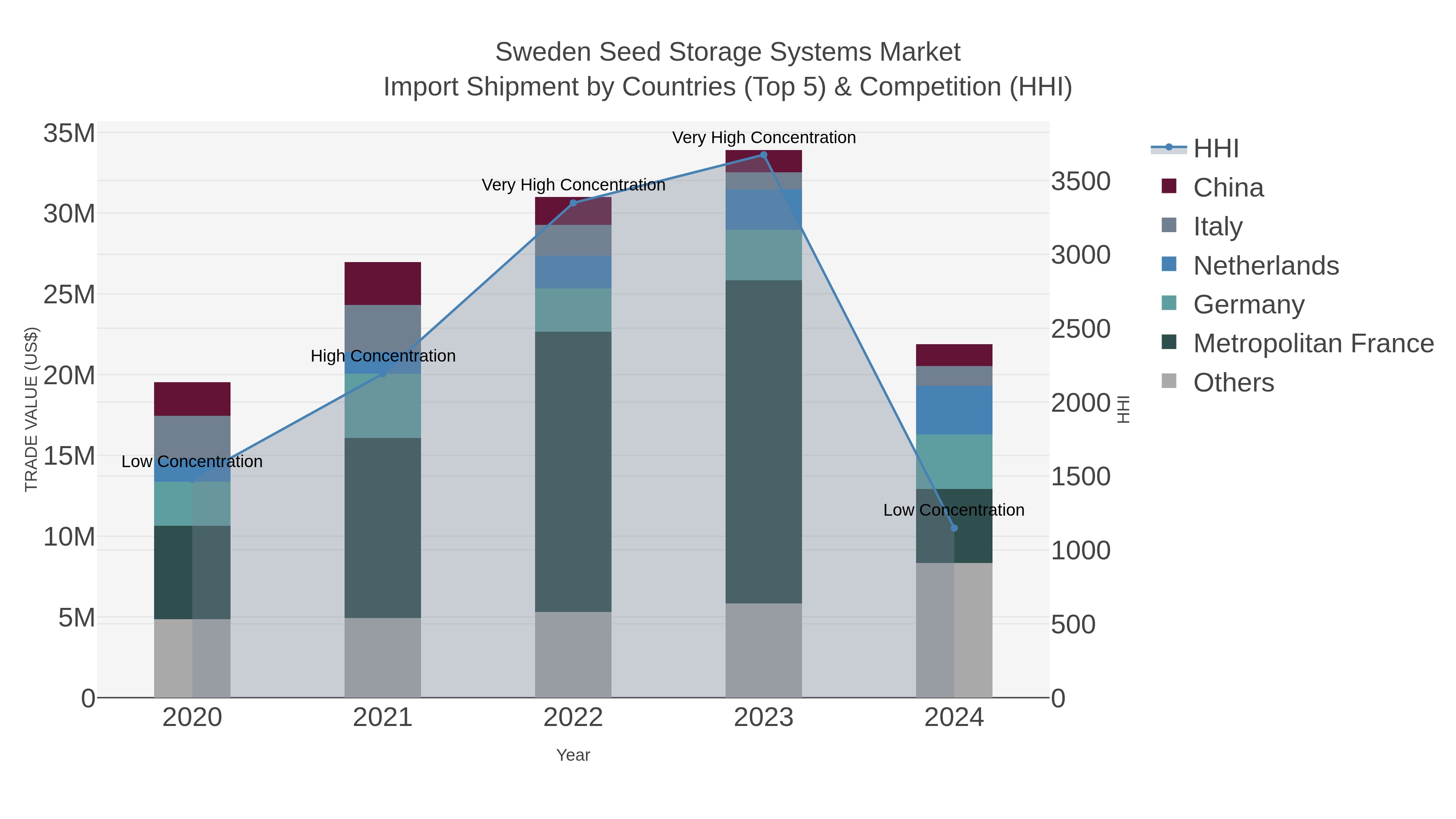 Sweden Seed Storage Systems Market Import Shipment by Countries (Top 5) & Competition (HHI)