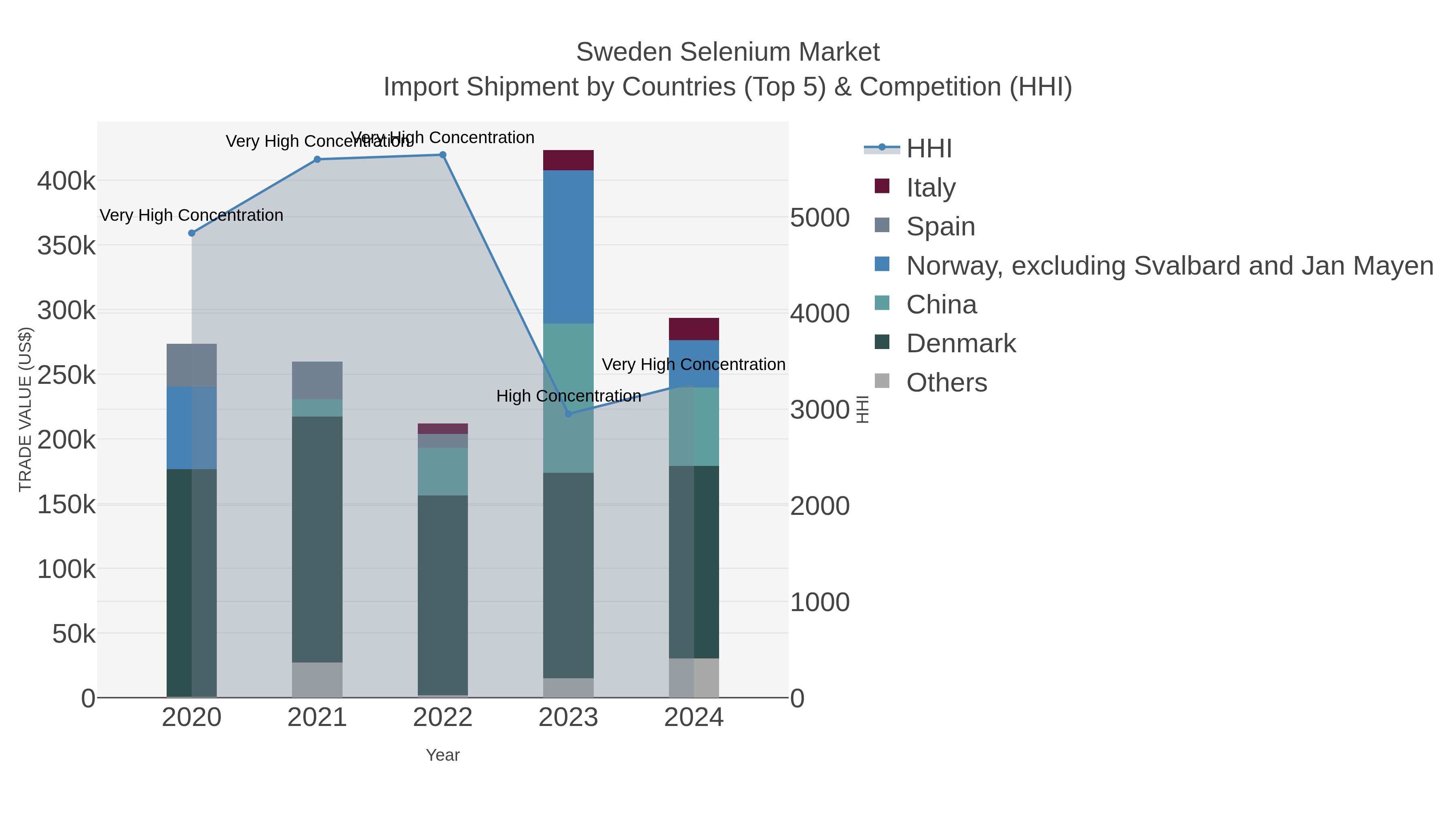 Sweden Selenium Market Import Shipment by Countries (Top 5) & Competition (HHI)