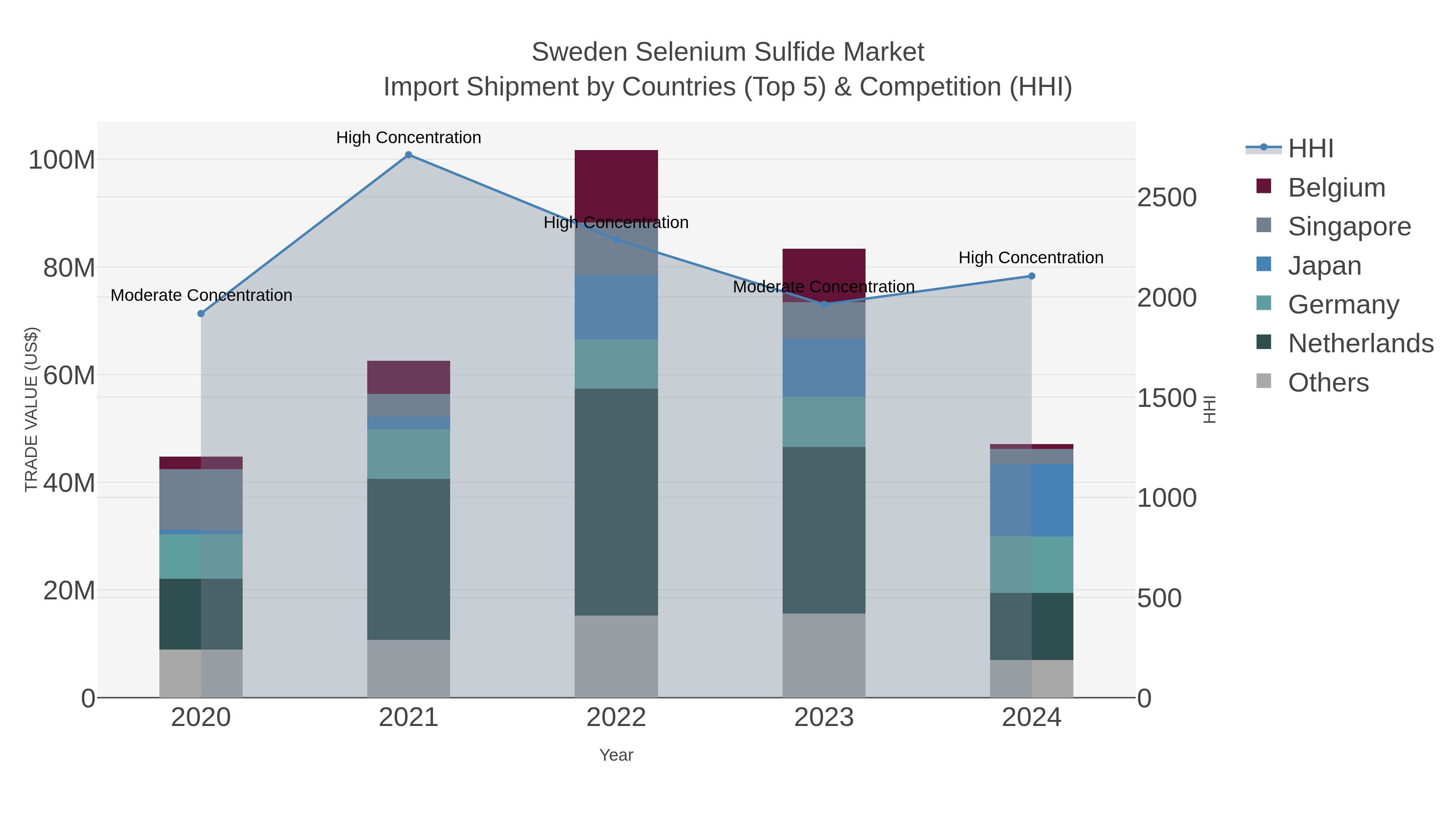 Sweden Selenium Sulfide Market Import Shipment by Countries (Top 5) & Competition (HHI)