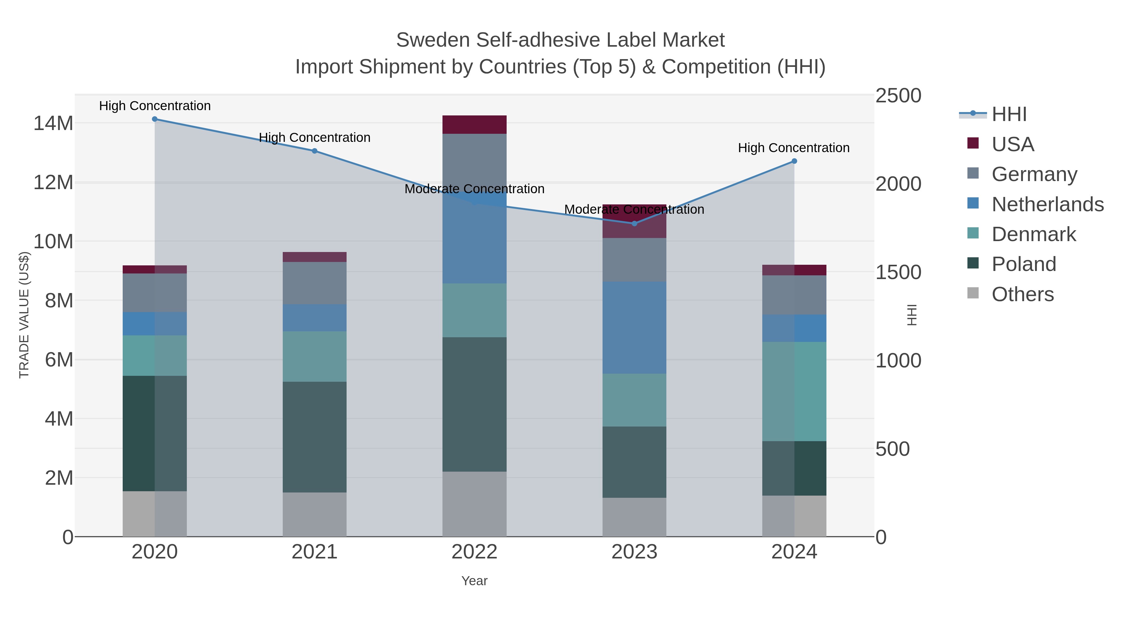 Sweden Self-adhesive Label Market Import Shipment by Countries (Top 5) & Competition (HHI)