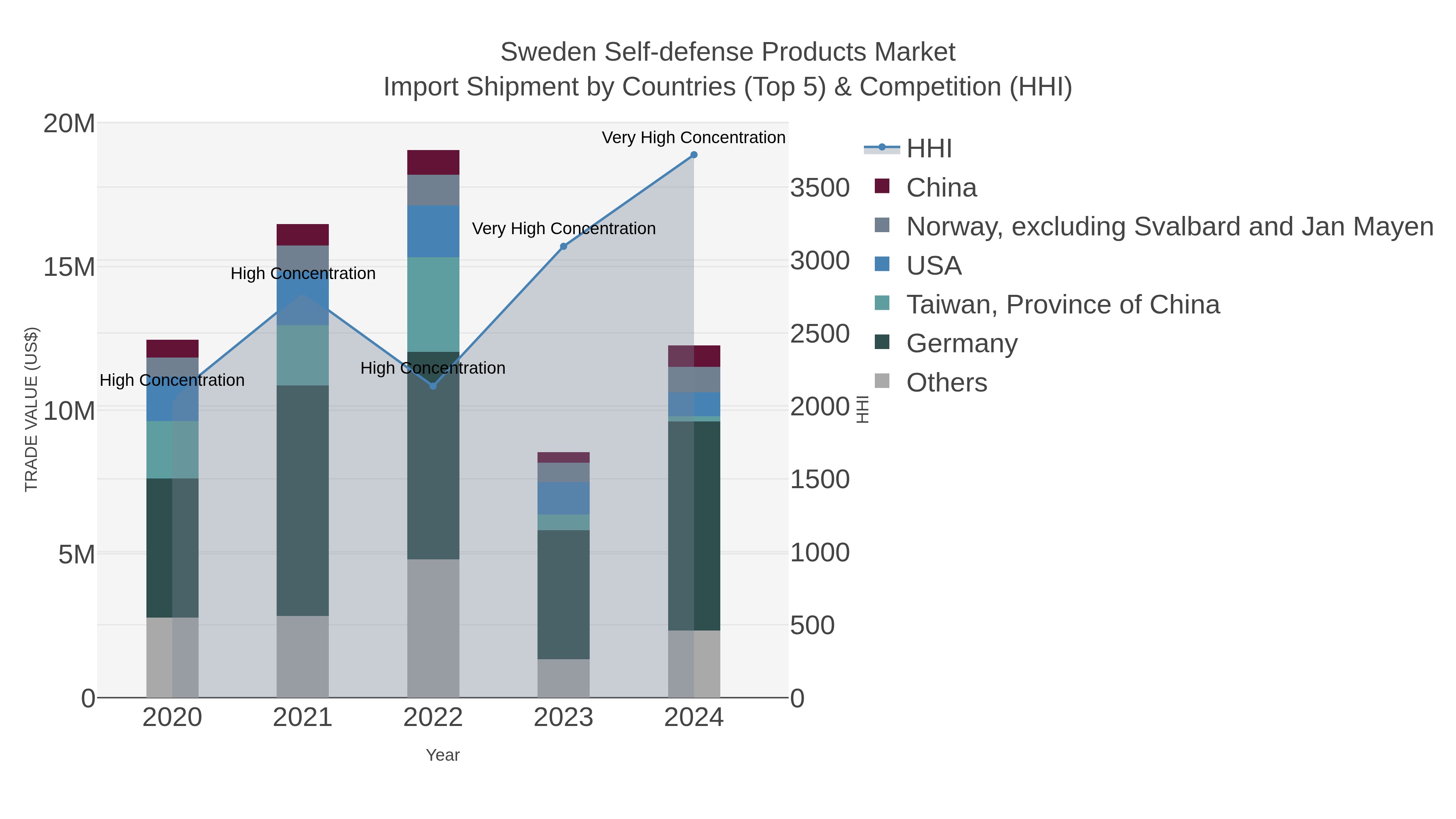 Sweden Self-defense Products Market Import Shipment by Countries (Top 5) & Competition (HHI)