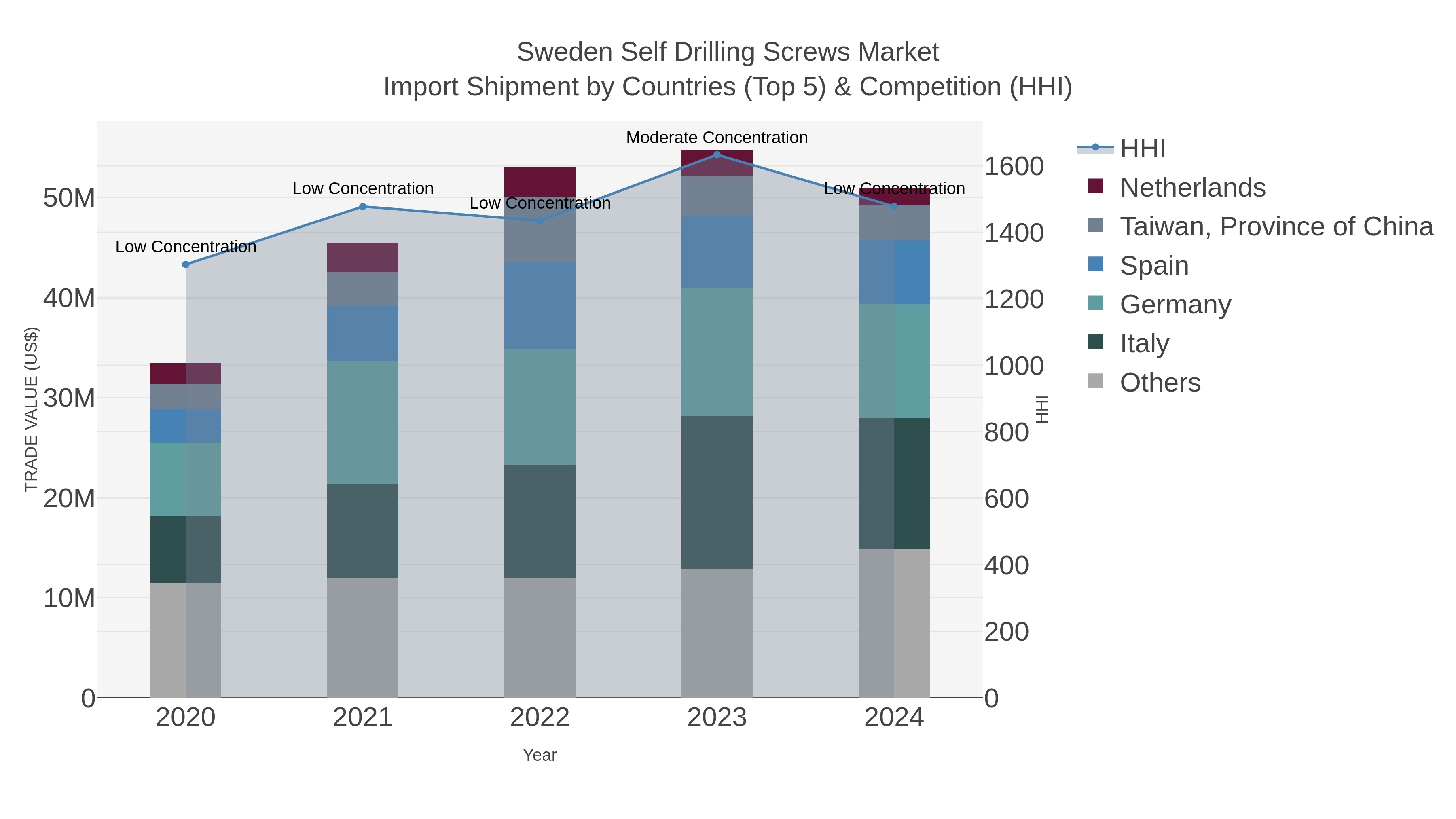 Sweden Self Drilling Screws Market Import Shipment by Countries (Top 5) & Competition (HHI)