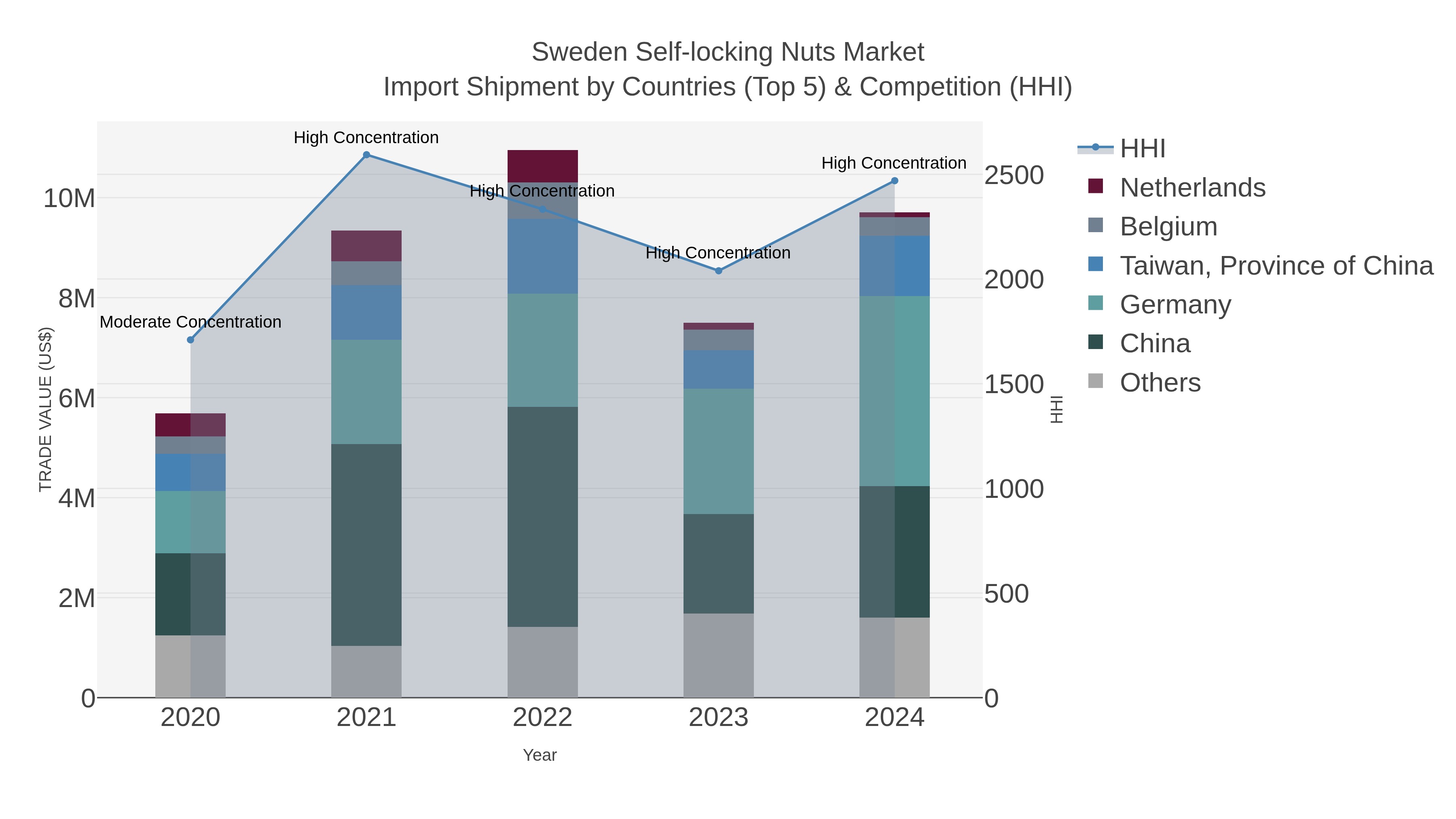 Sweden Self-locking Nuts Market Import Shipment by Countries (Top 5) & Competition (HHI)