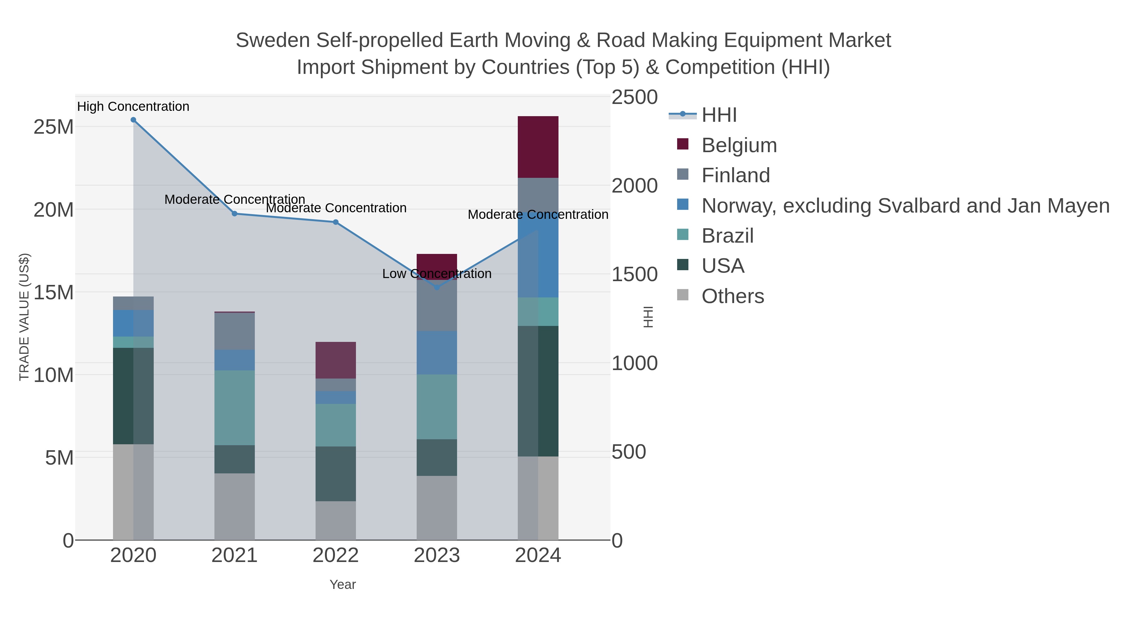Sweden Self-propelled Earth Moving & Road Making Equipment Market Import Shipment by Countries (Top 5) & Competition (HHI)