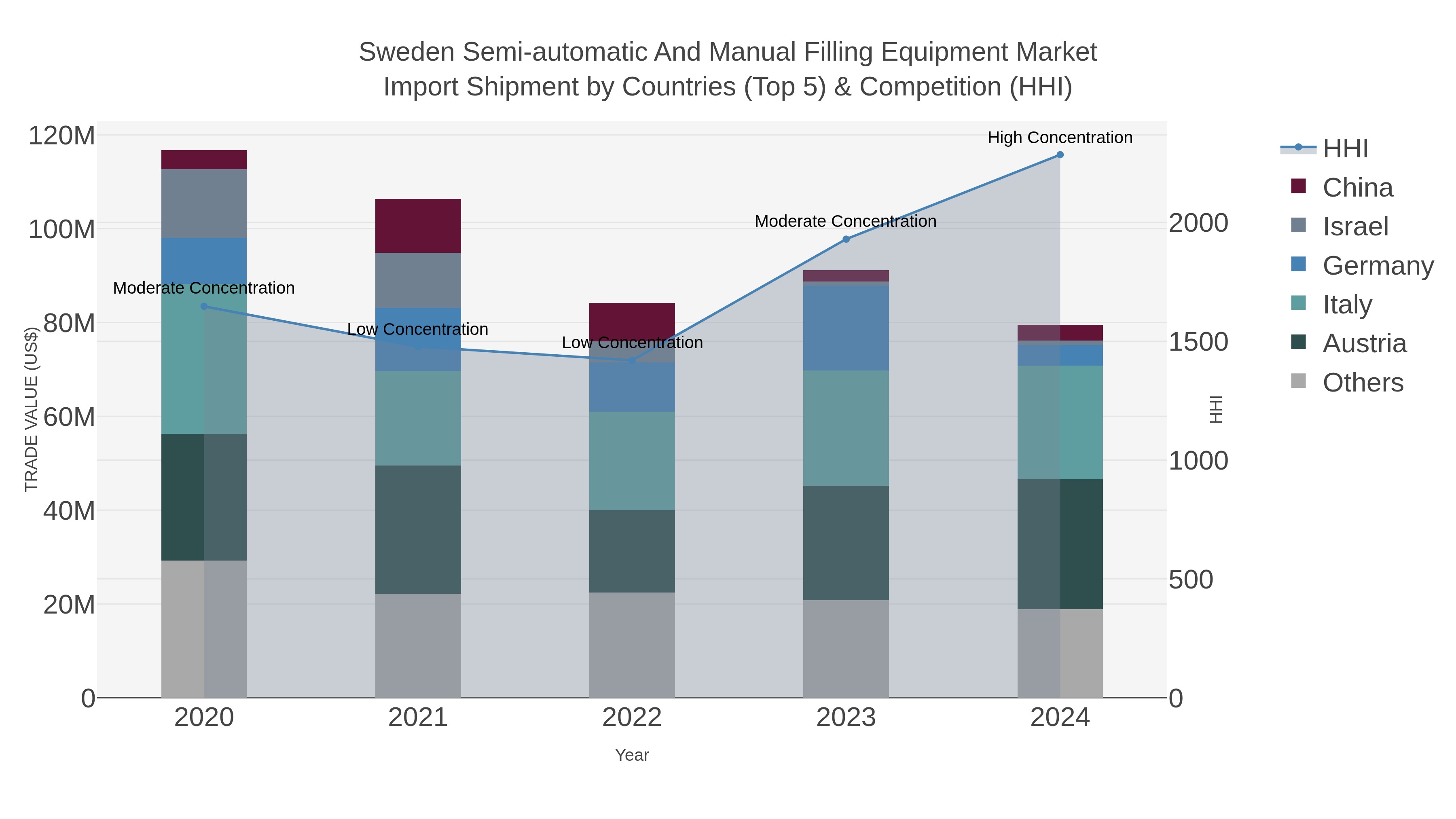 Sweden Semi-automatic And Manual Filling Equipment Market Import Shipment by Countries (Top 5) & Competition (HHI)