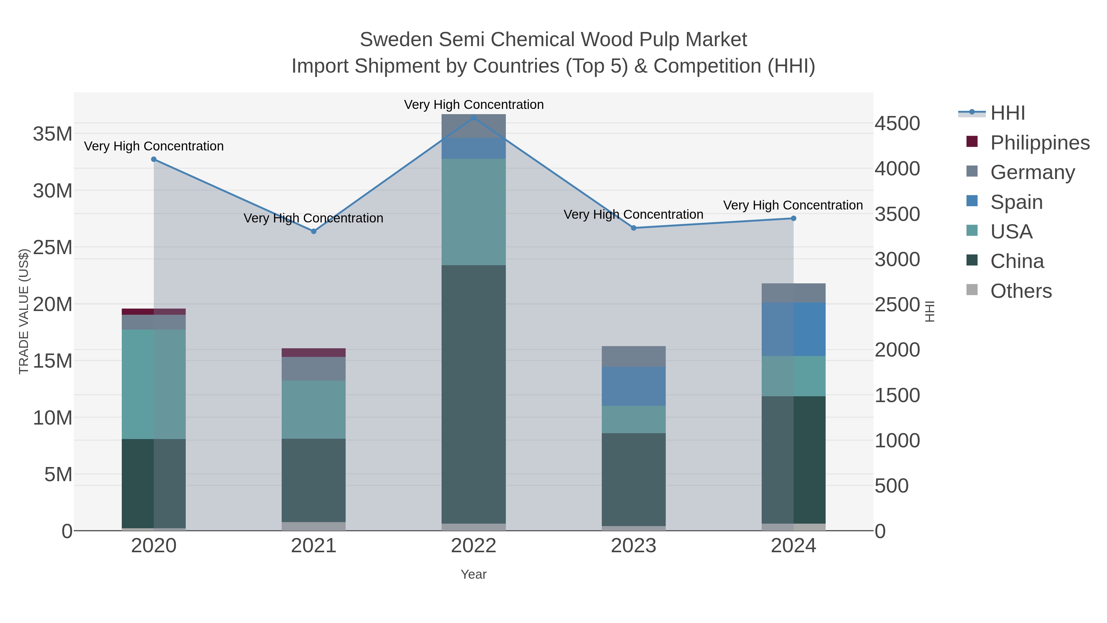 Sweden Semi Chemical Wood Pulp Market Import Shipment by Countries (Top 5) & Competition (HHI)