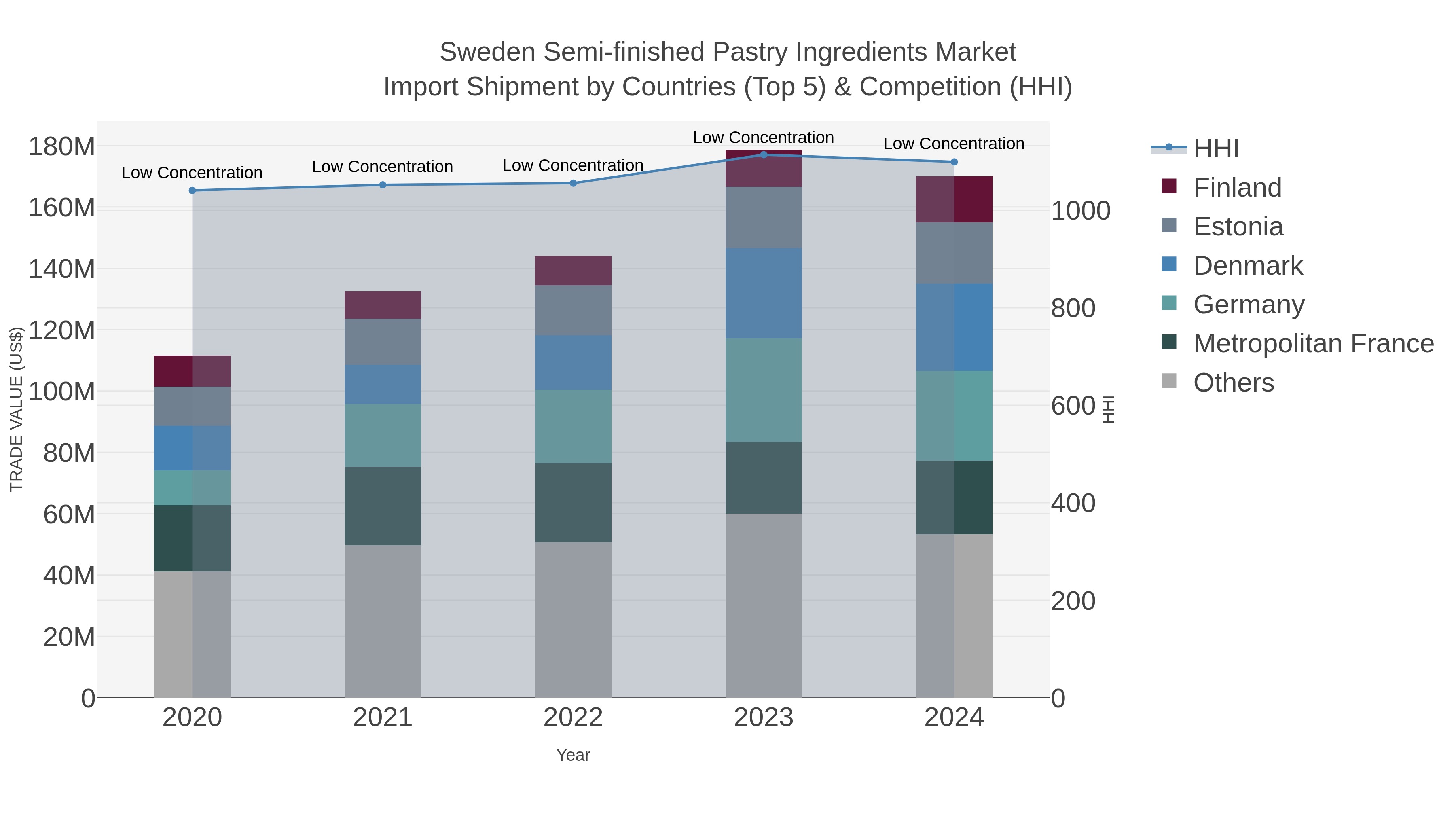 Sweden Semi-finished Pastry Ingredients Market Import Shipment by Countries (Top 5) & Competition (HHI)