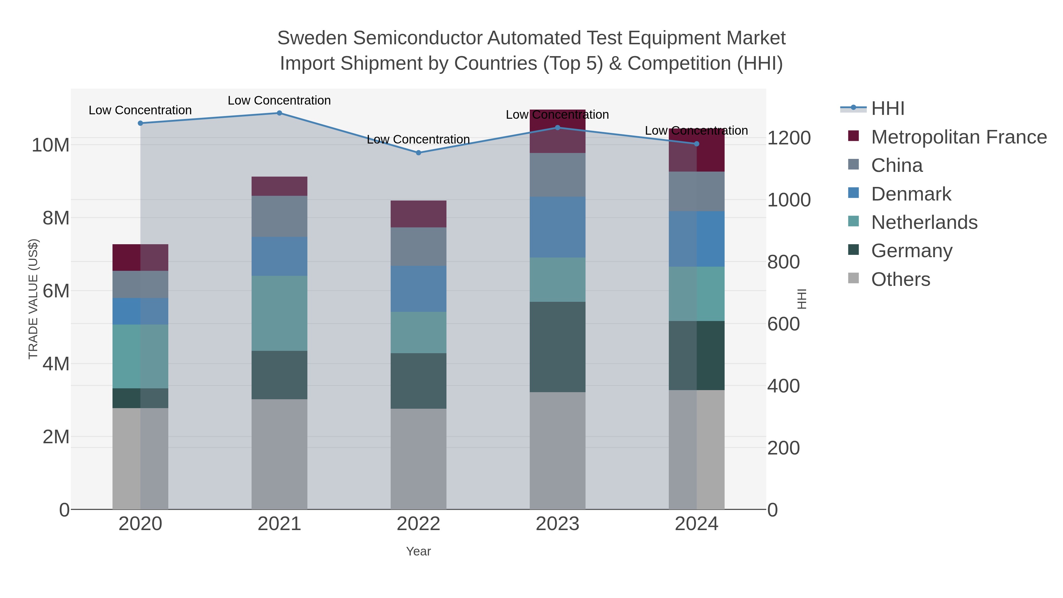 Sweden Semiconductor Automated Test Equipment Market Import Shipment by Countries (Top 5) & Competition (HHI)