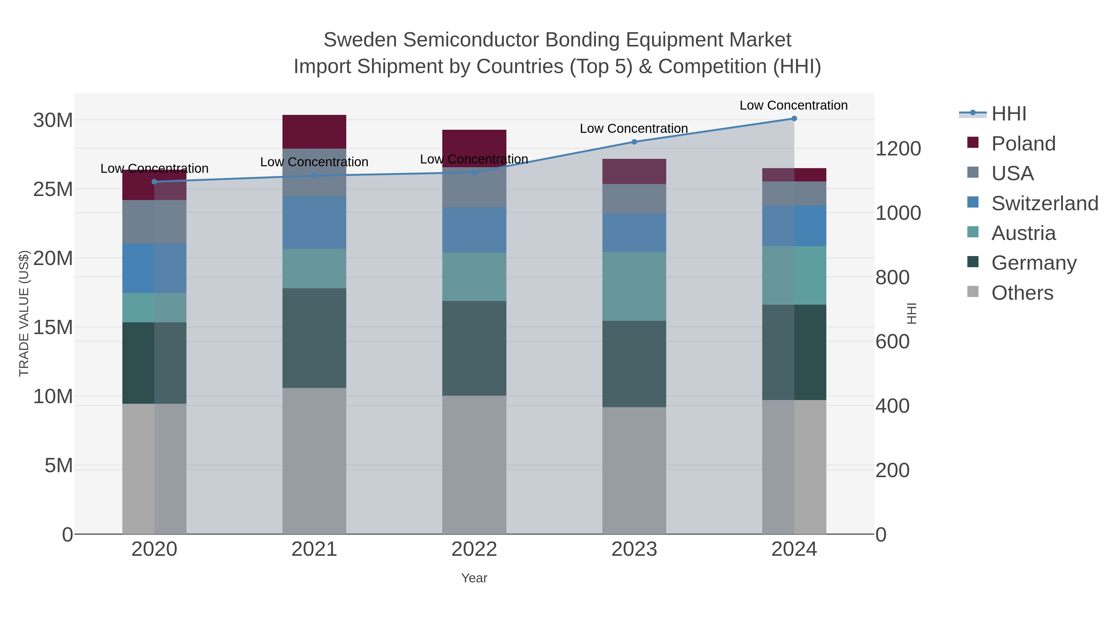 Sweden Semiconductor Bonding Equipment Market Import Shipment by Countries (Top 5) & Competition (HHI)