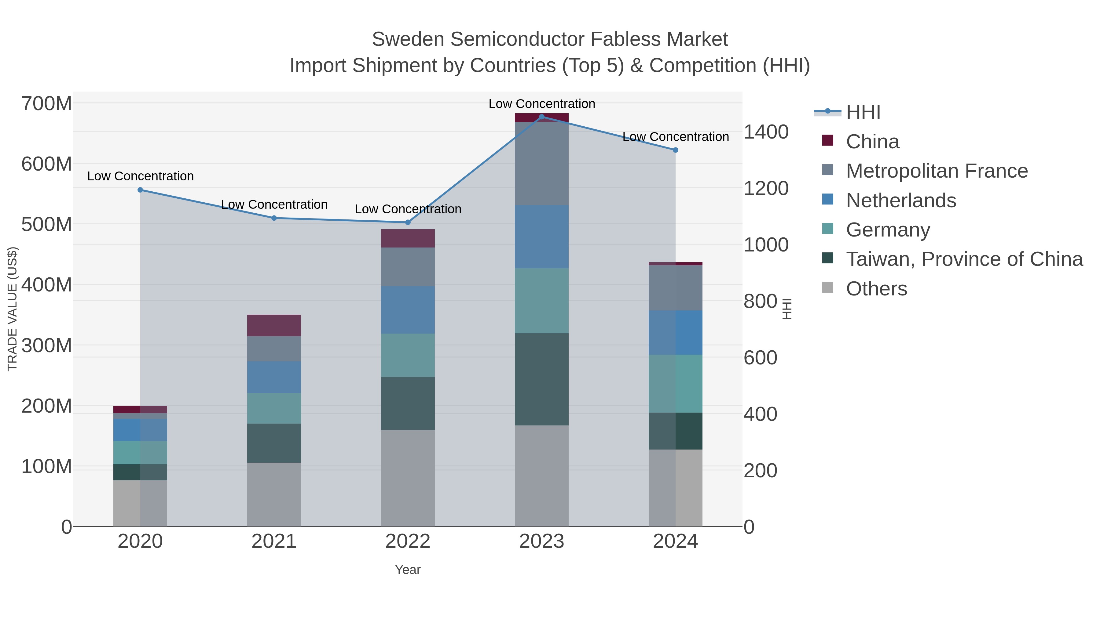 Sweden Semiconductor Fabless Market Import Shipment by Countries (Top 5) & Competition (HHI)