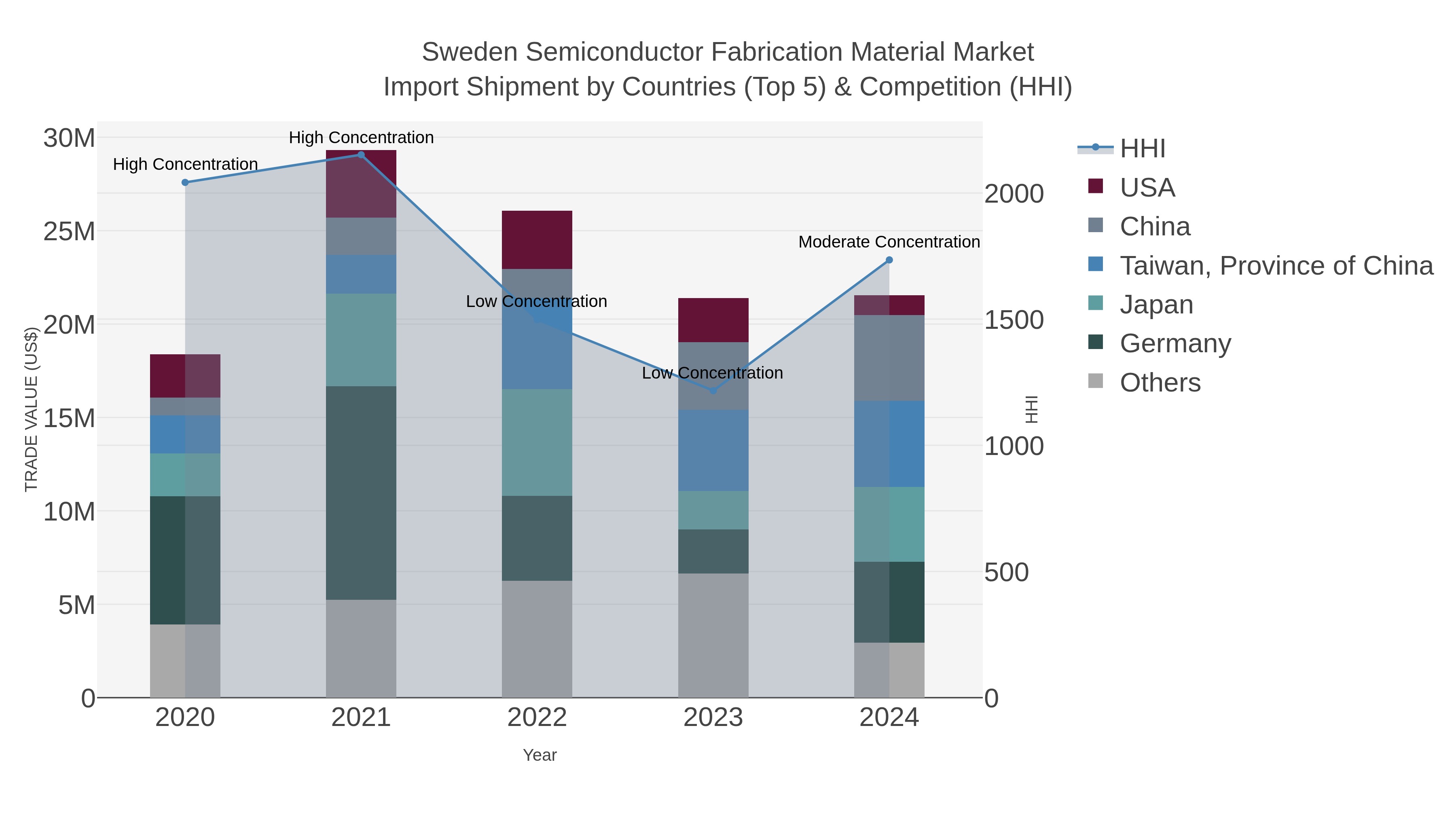 Sweden Semiconductor Fabrication Material Market Import Shipment by Countries (Top 5) & Competition (HHI)