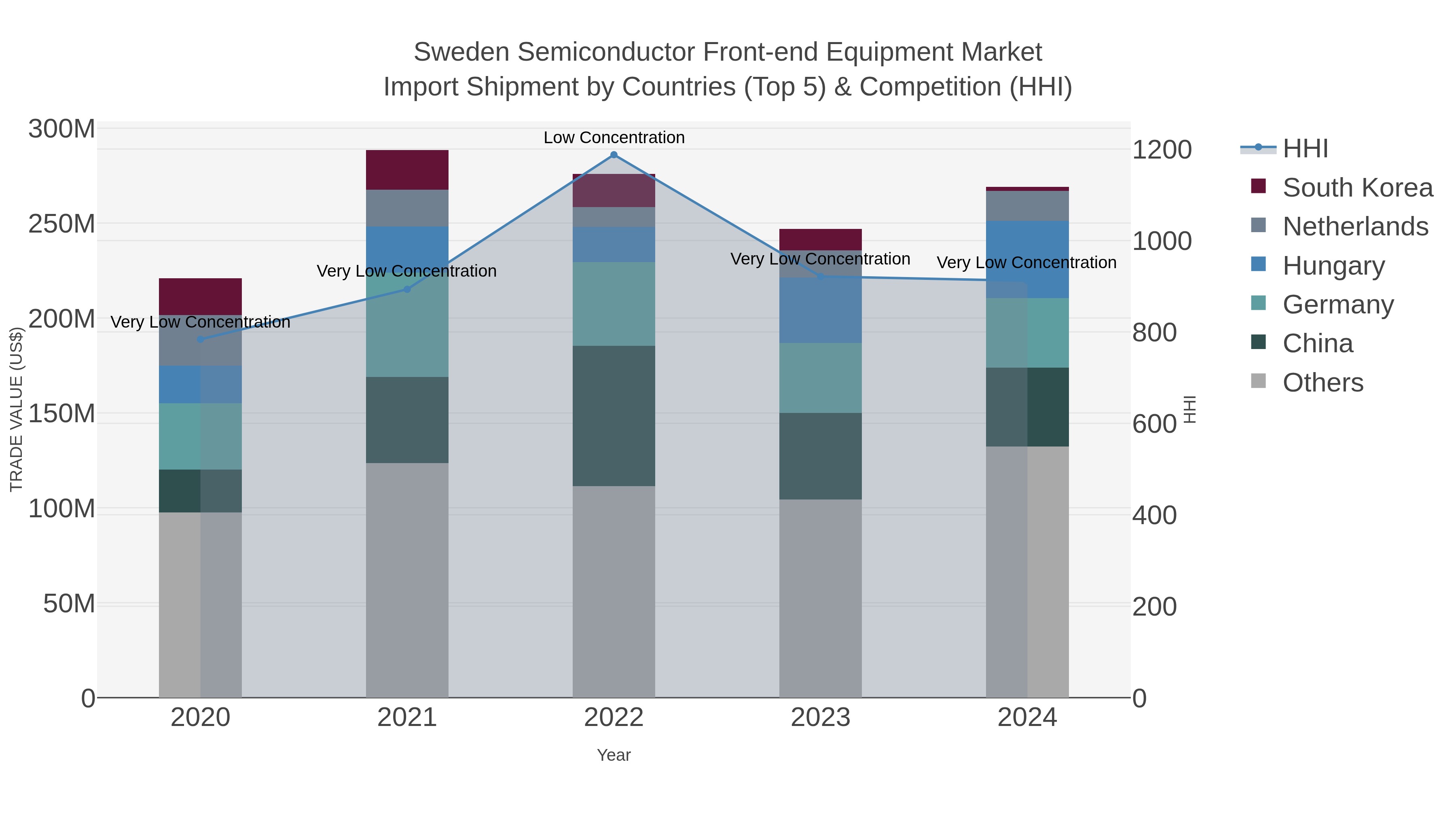 Sweden Semiconductor Front-end Equipment Market Import Shipment by Countries (Top 5) & Competition (HHI)