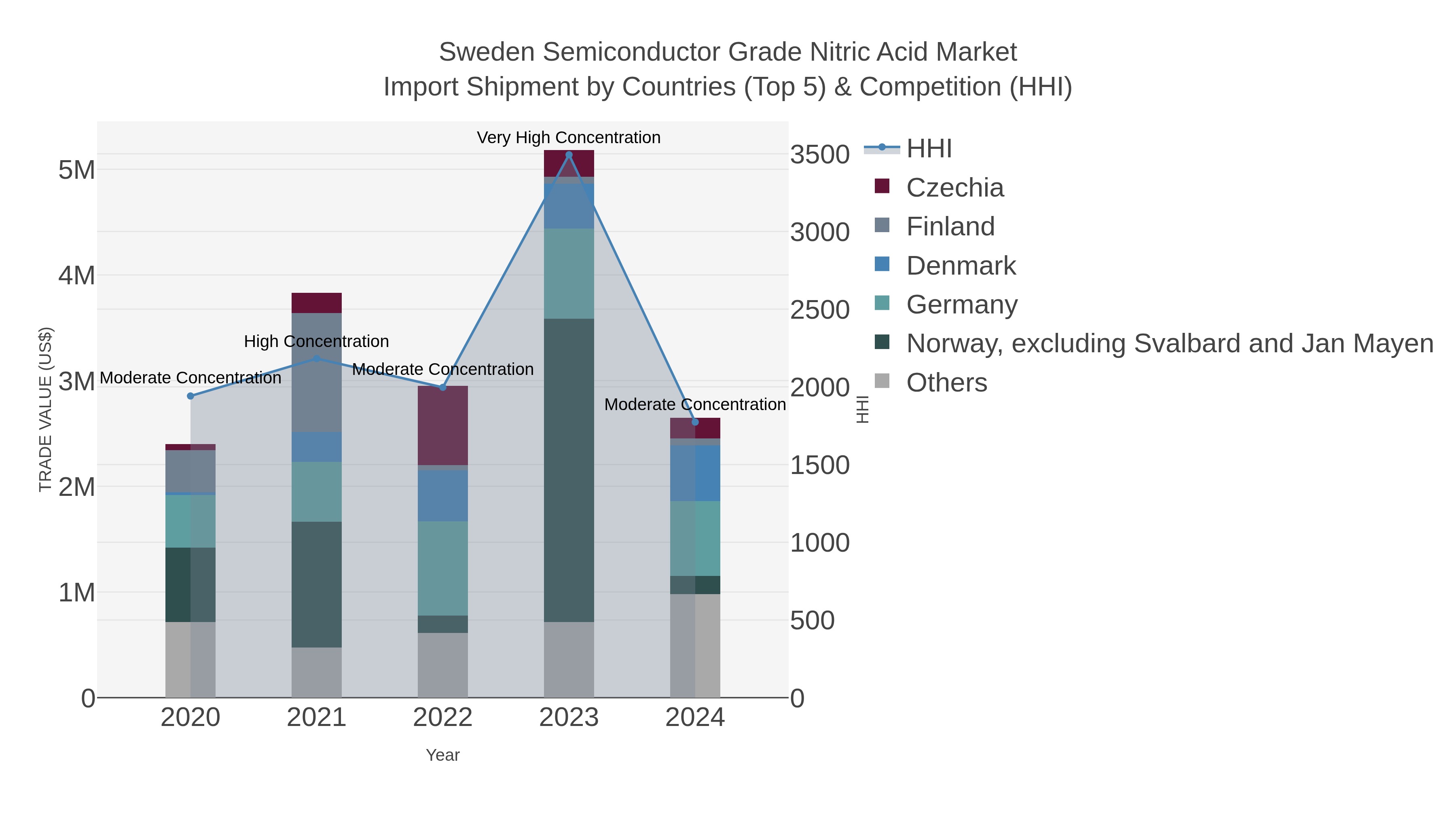 Sweden Semiconductor Grade Nitric Acid Market Import Shipment by Countries (Top 5) & Competition (HHI)