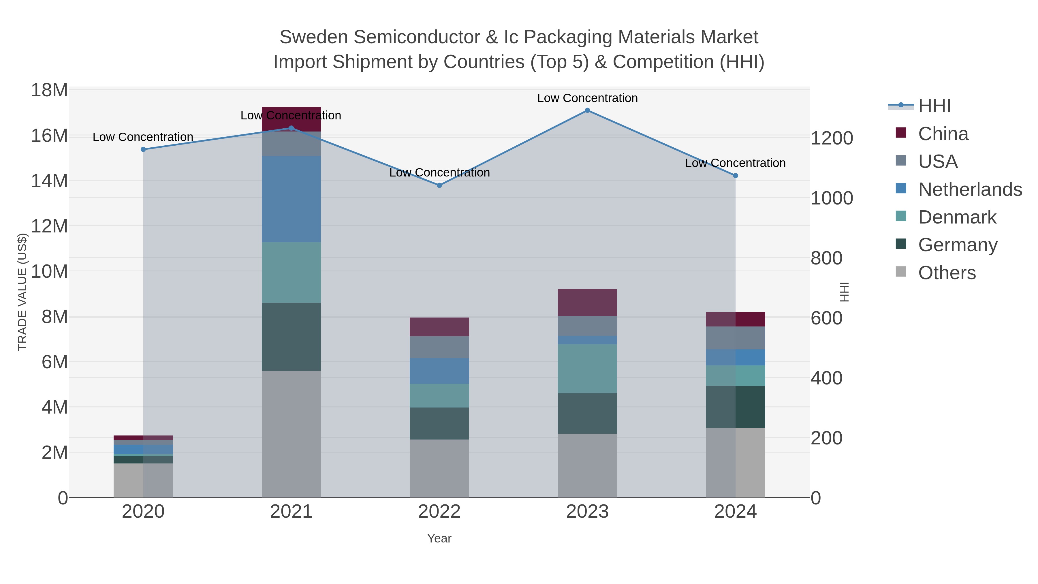 Sweden Semiconductor & Ic Packaging Materials Market Import Shipment by Countries (Top 5) & Competition (HHI)