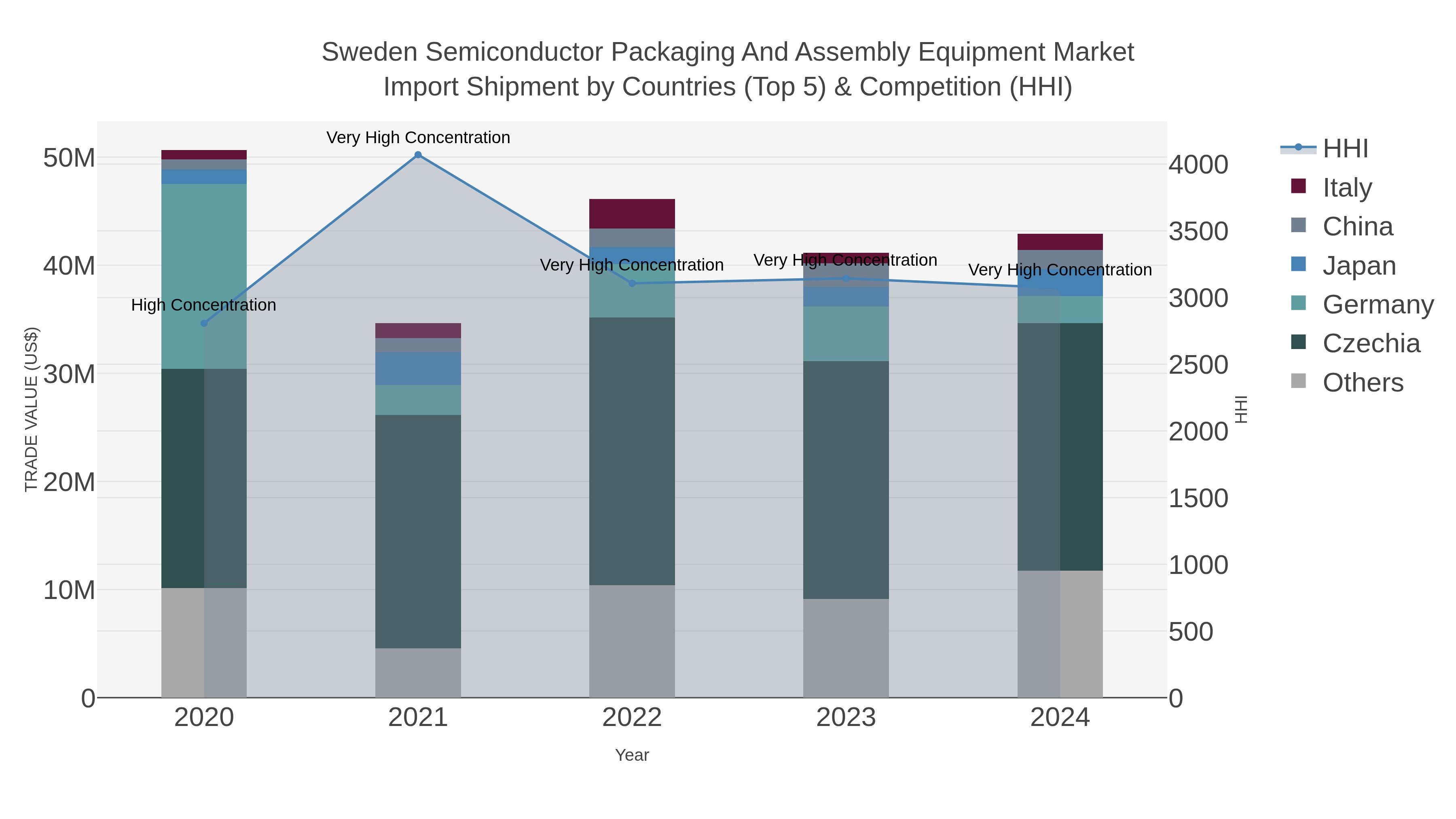 Sweden Semiconductor Packaging And Assembly Equipment Market Import Shipment by Countries (Top 5) & Competition (HHI)