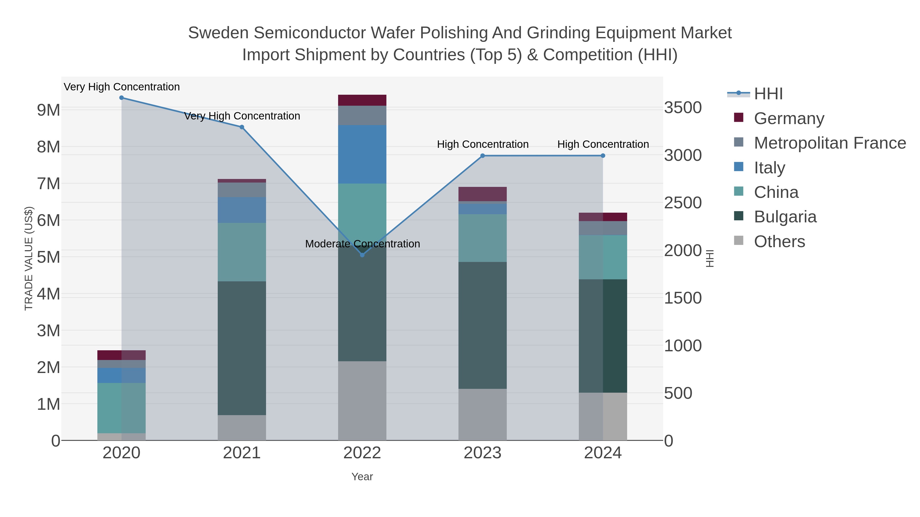 Sweden Semiconductor Wafer Polishing And Grinding Equipment Market Import Shipment by Countries (Top 5) & Competition (HHI)