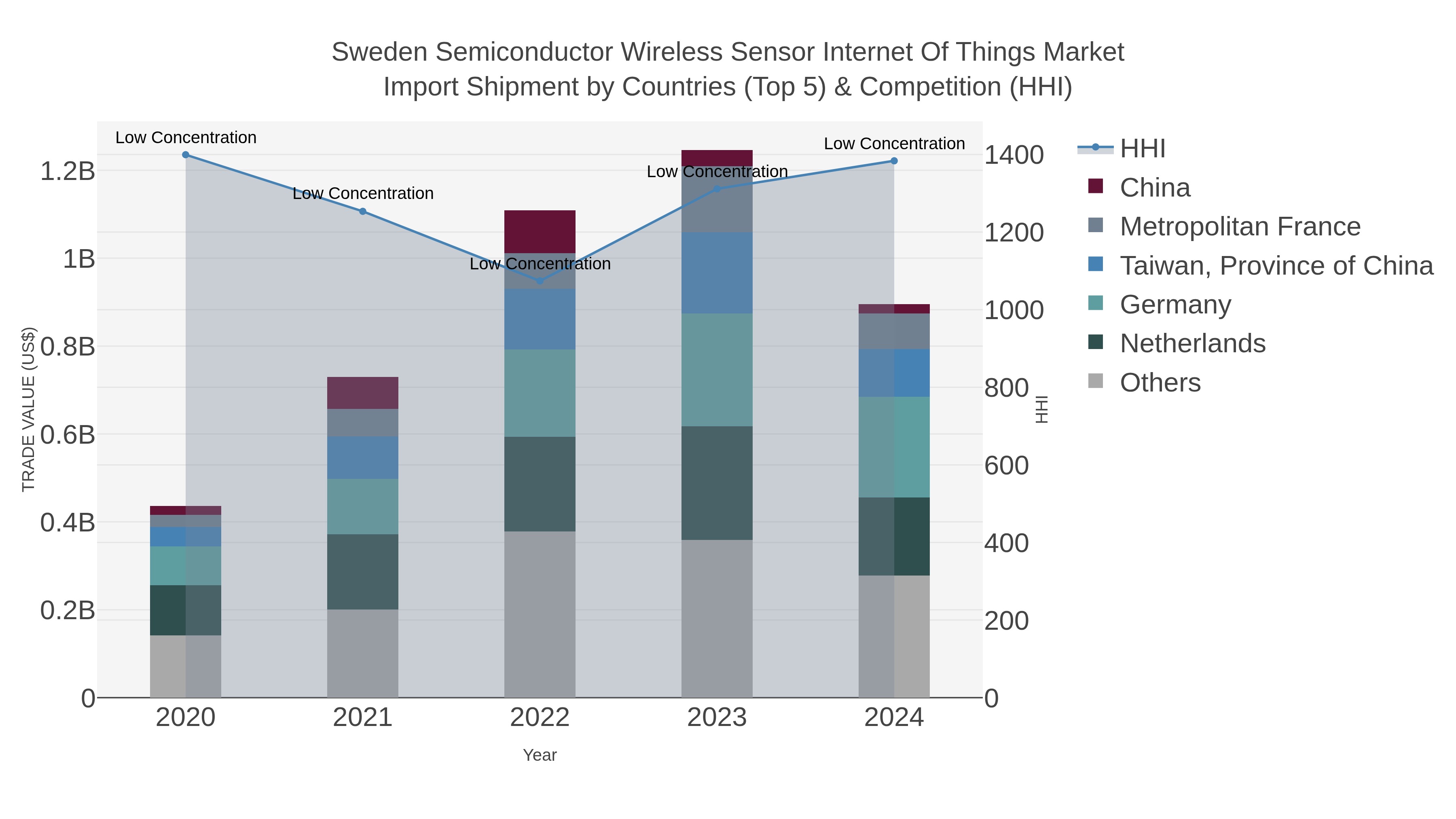 Sweden Semiconductor Wireless Sensor Internet Of Things Market Import Shipment by Countries (Top 5) & Competition (HHI)
