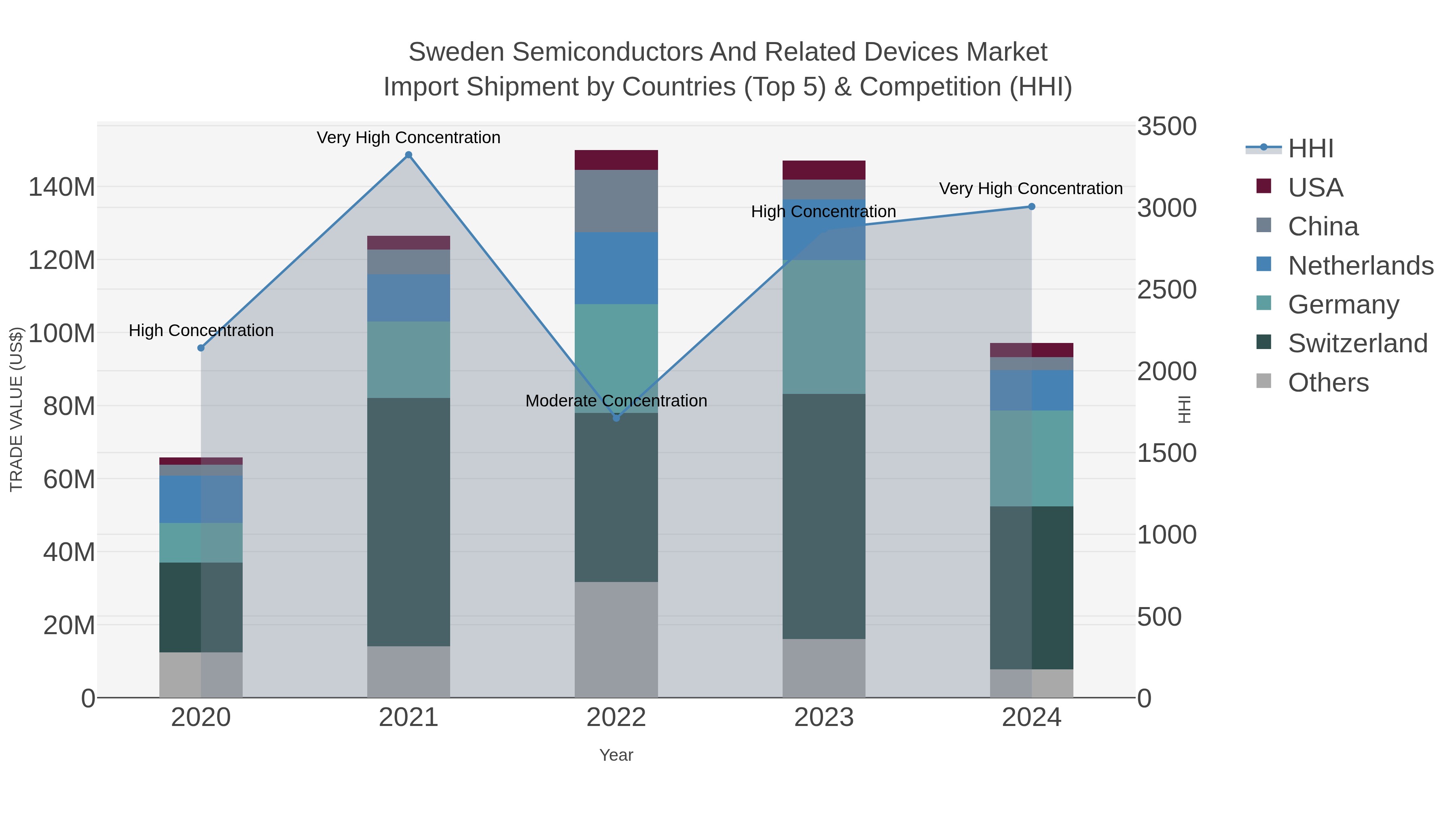 Sweden Semiconductors And Related Devices Market Import Shipment by Countries (Top 5) & Competition (HHI)