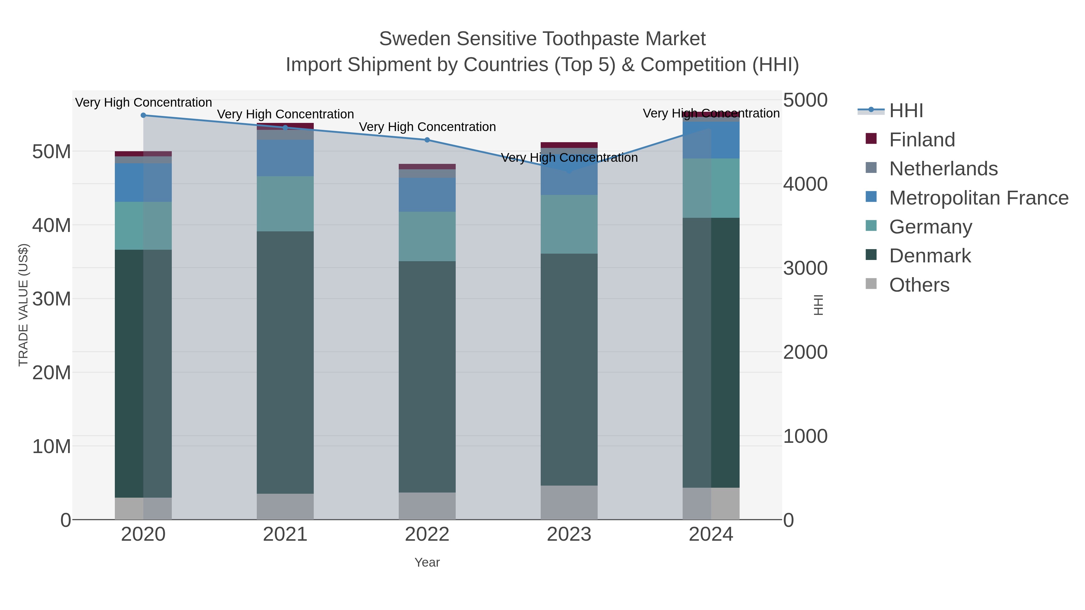 Sweden Sensitive Toothpaste Market Import Shipment by Countries (Top 5) & Competition (HHI)