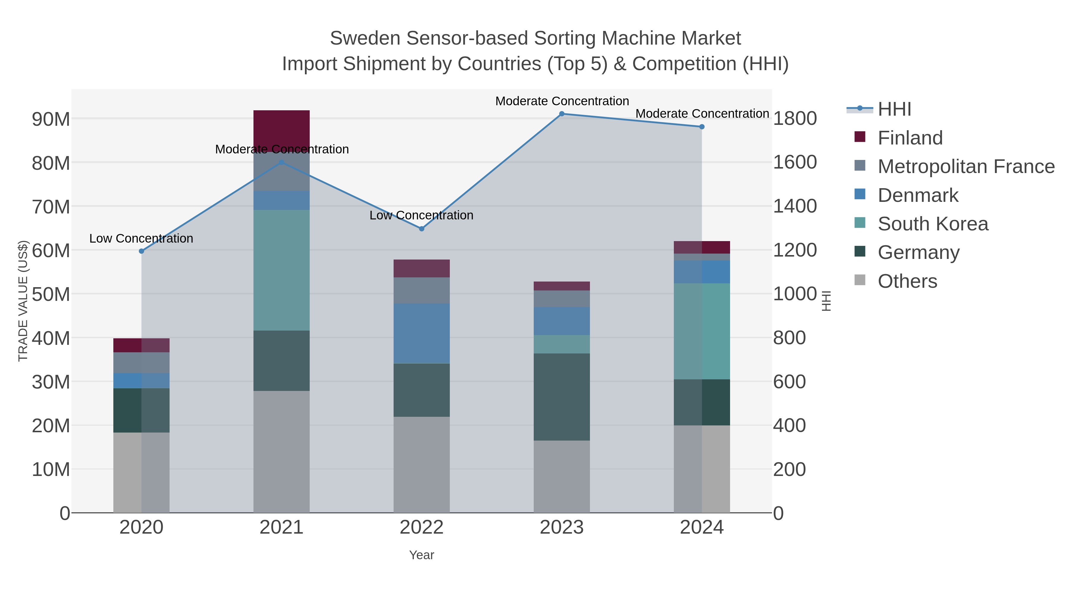 Sweden Sensor-based Sorting Machine Market Import Shipment by Countries (Top 5) & Competition (HHI)