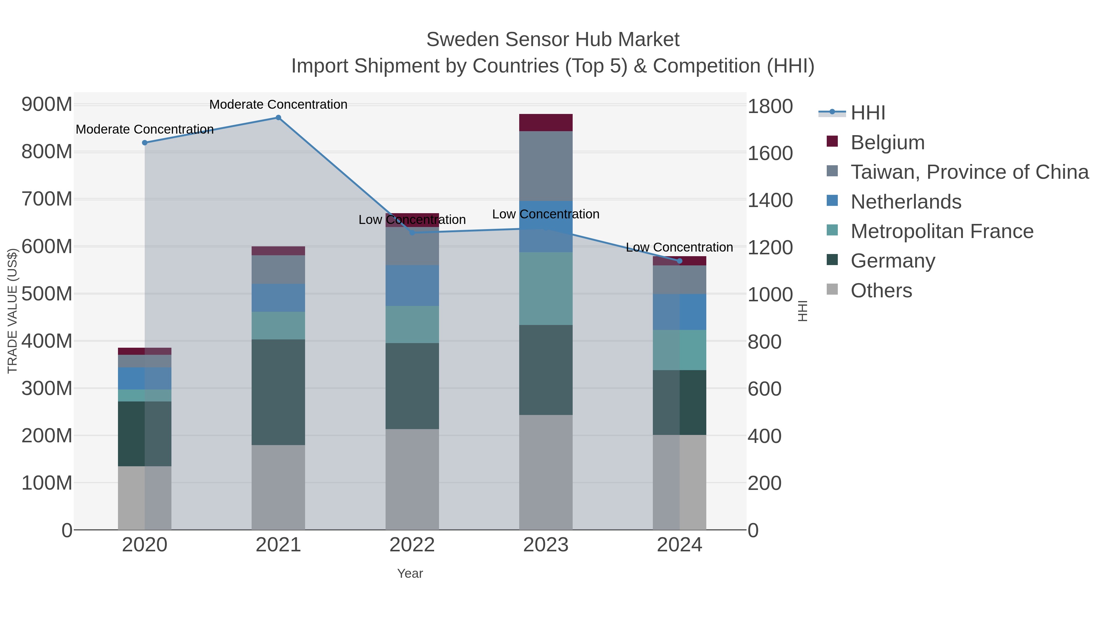 Sweden Sensor Hub Market Import Shipment by Countries (Top 5) & Competition (HHI)