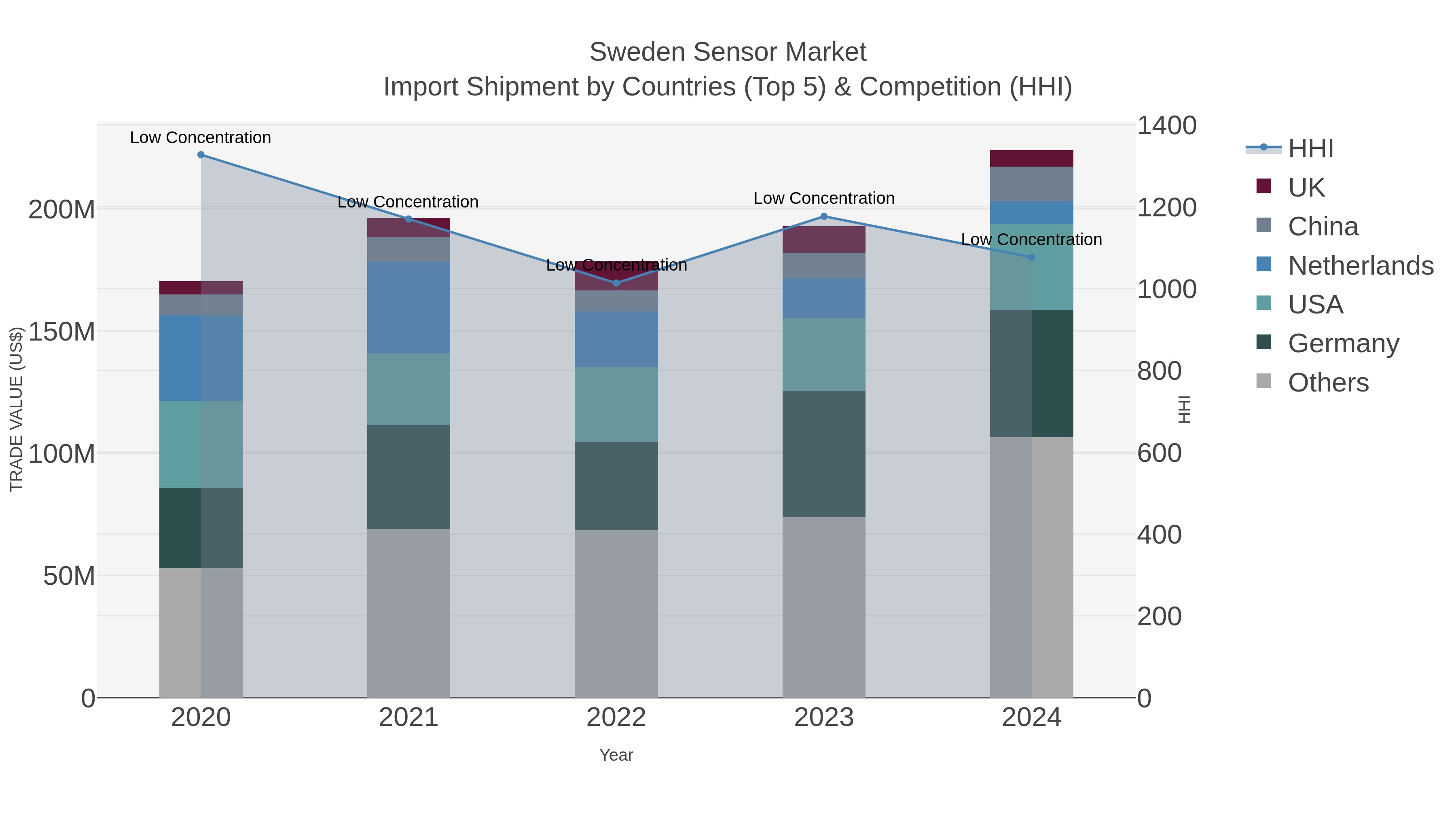 Sweden Sensor Market Import Shipment by Countries (Top 5) & Competition (HHI)