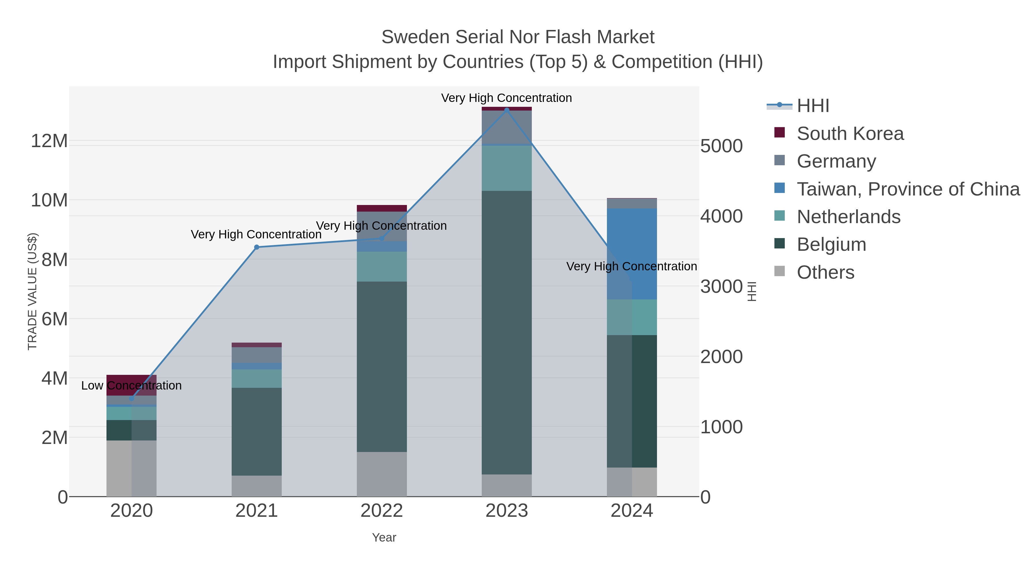 Sweden Serial Nor Flash Market Import Shipment by Countries (Top 5) & Competition (HHI)
