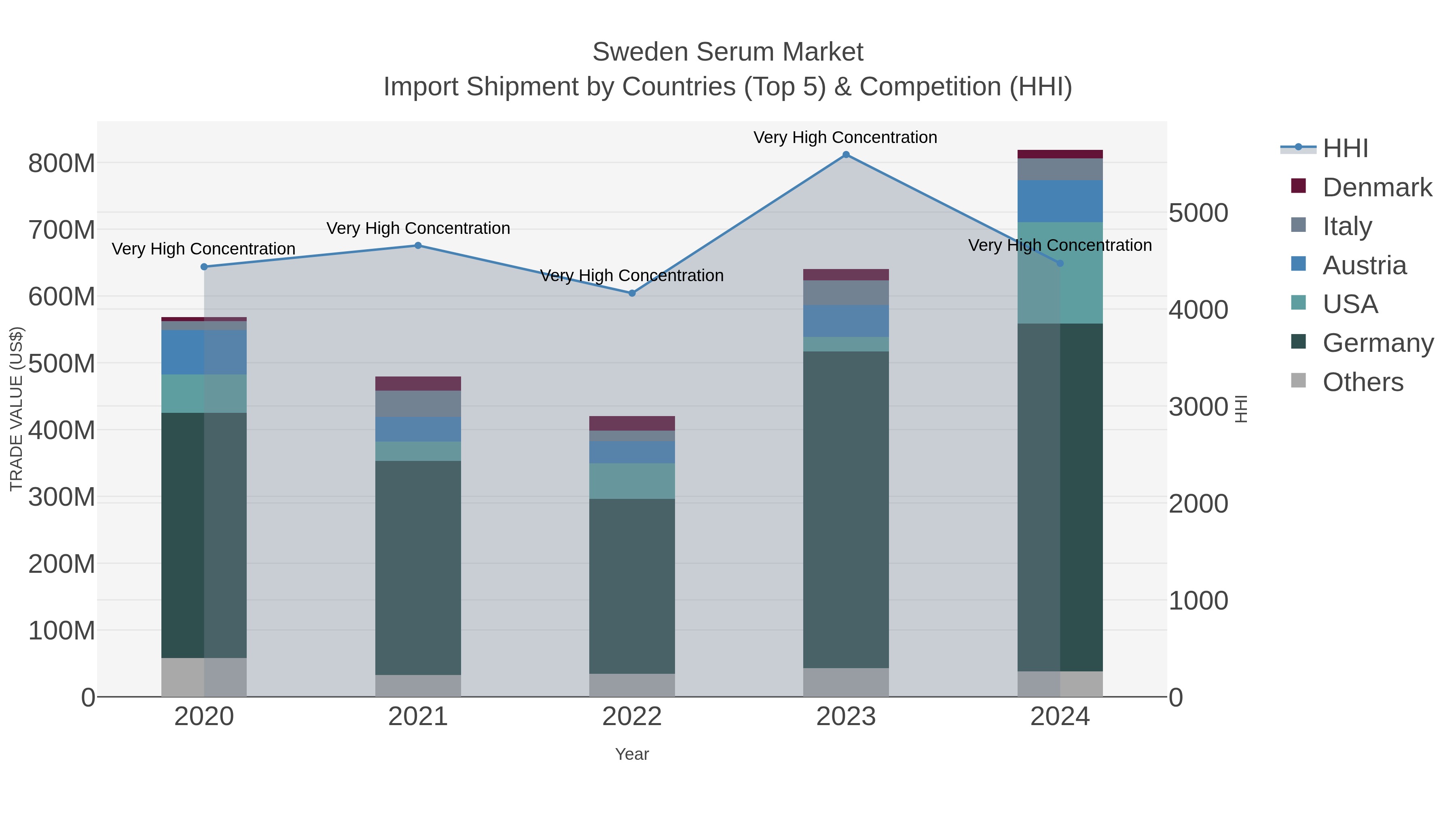 Sweden Serum Market Import Shipment by Countries (Top 5) & Competition (HHI)