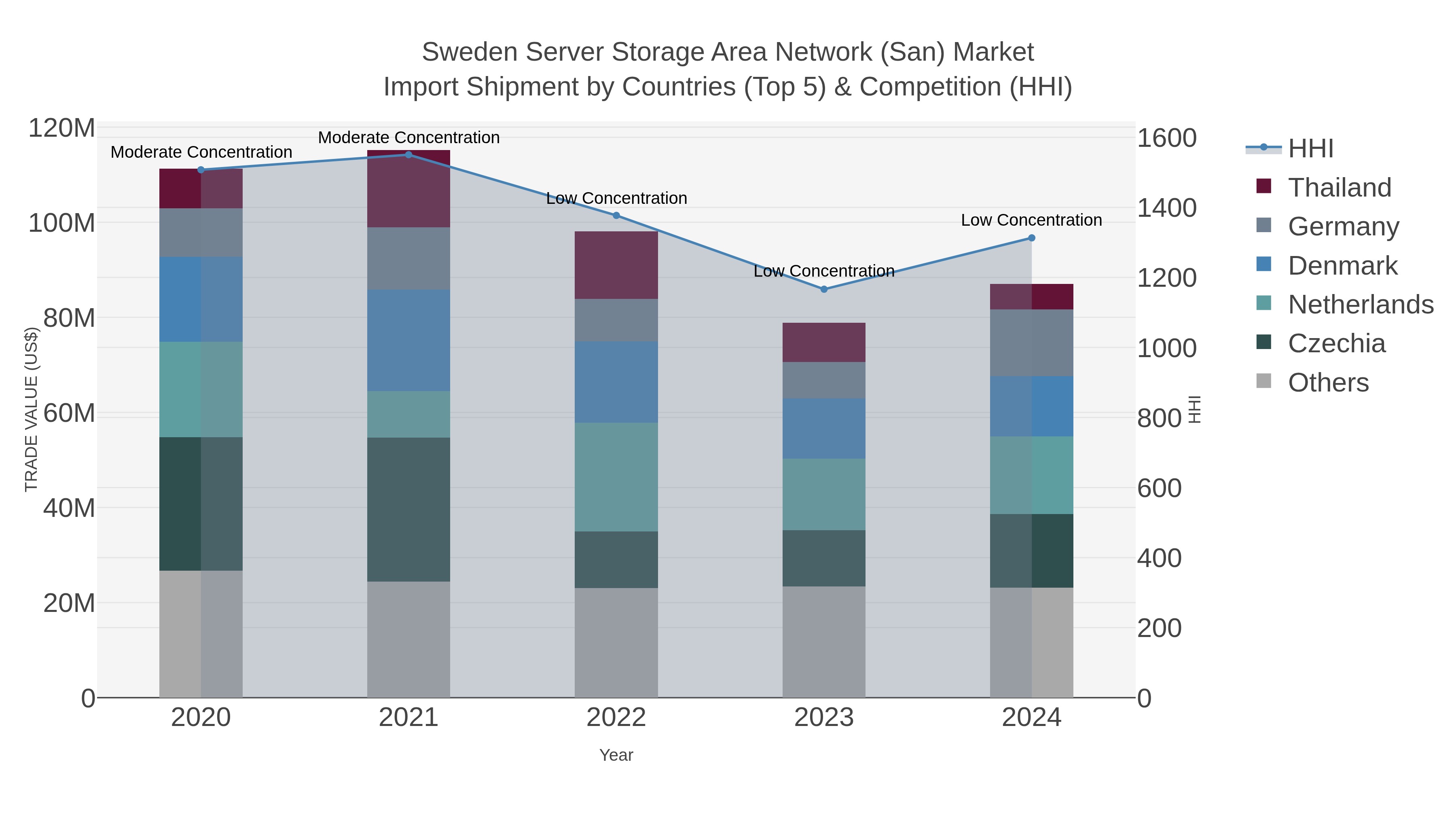 Sweden Server Storage Area Network (san) Market Import Shipment by Countries (Top 5) & Competition (HHI)