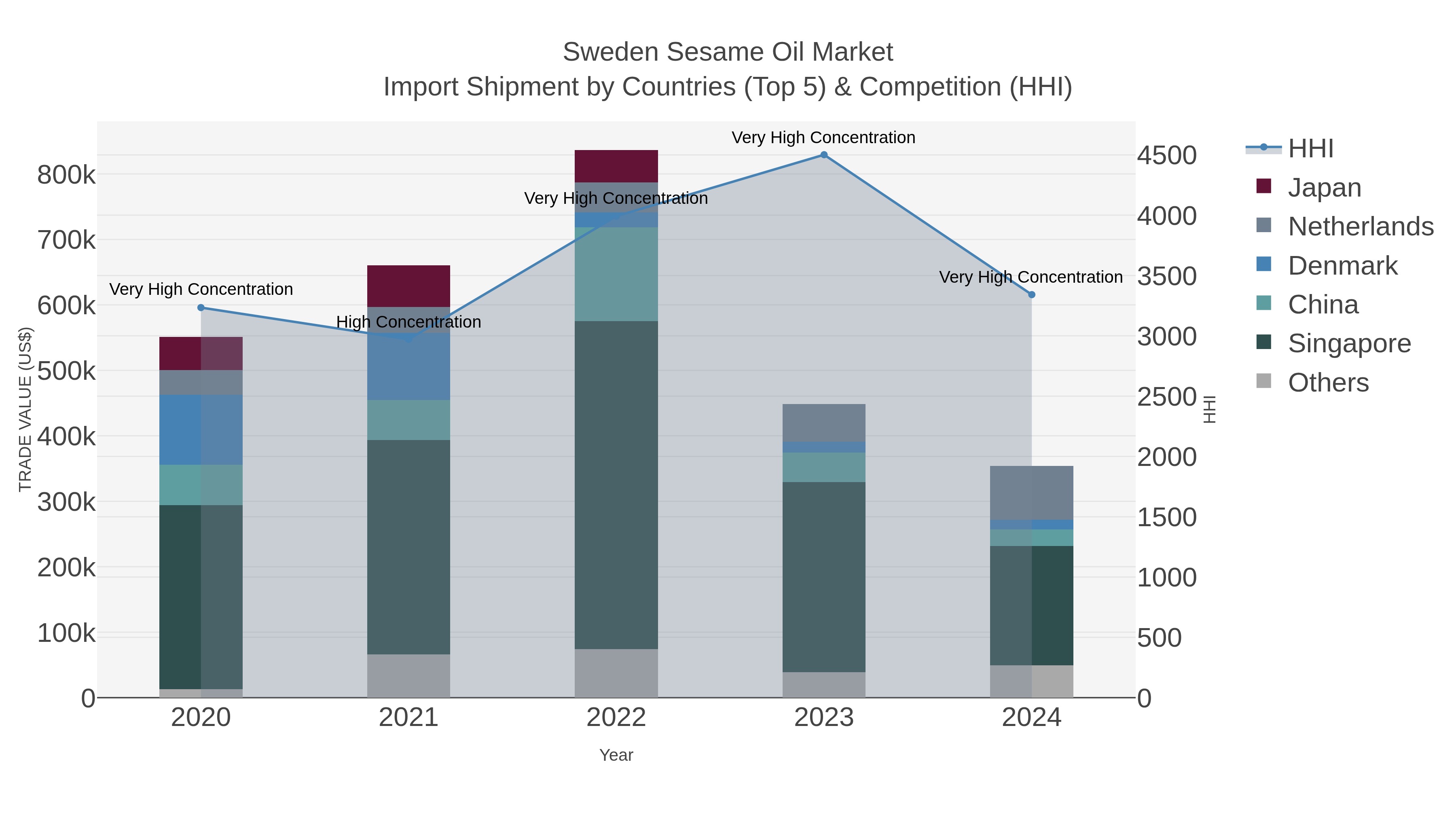 Sweden Sesame Oil Market Import Shipment by Countries (Top 5) & Competition (HHI)
