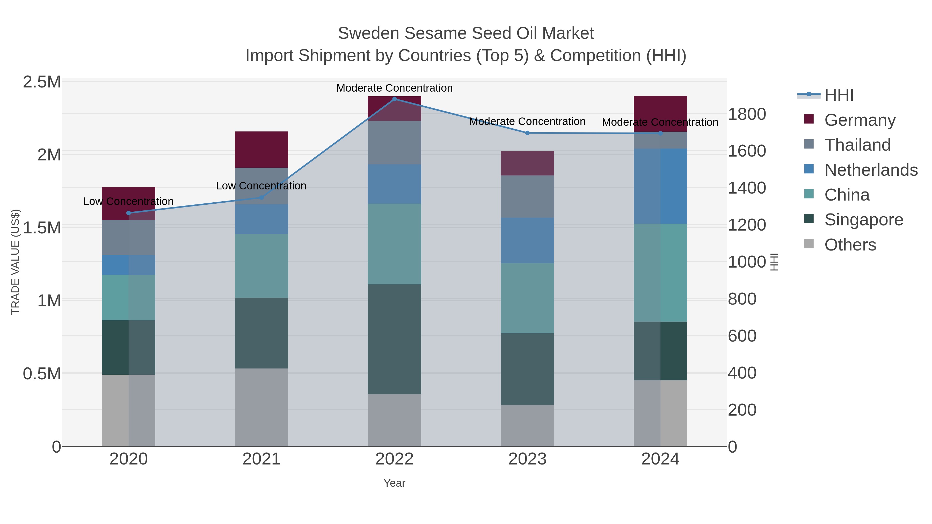 Sweden Sesame Seed Oil Market Import Shipment by Countries (Top 5) & Competition (HHI)