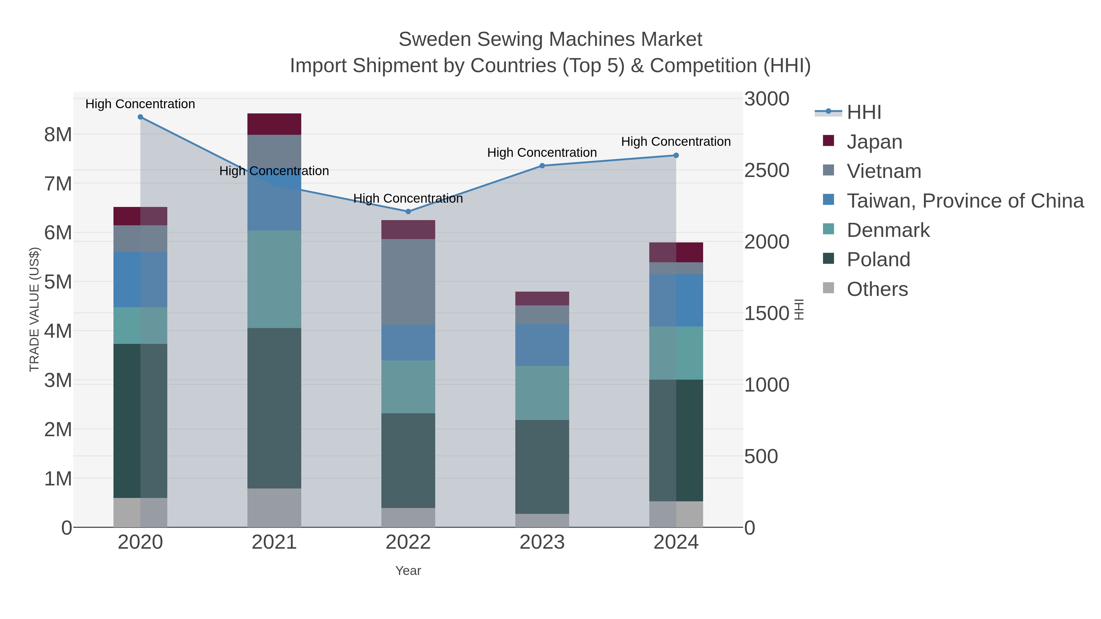 Sweden Sewing Machines Market Import Shipment by Countries (Top 5) & Competition (HHI)