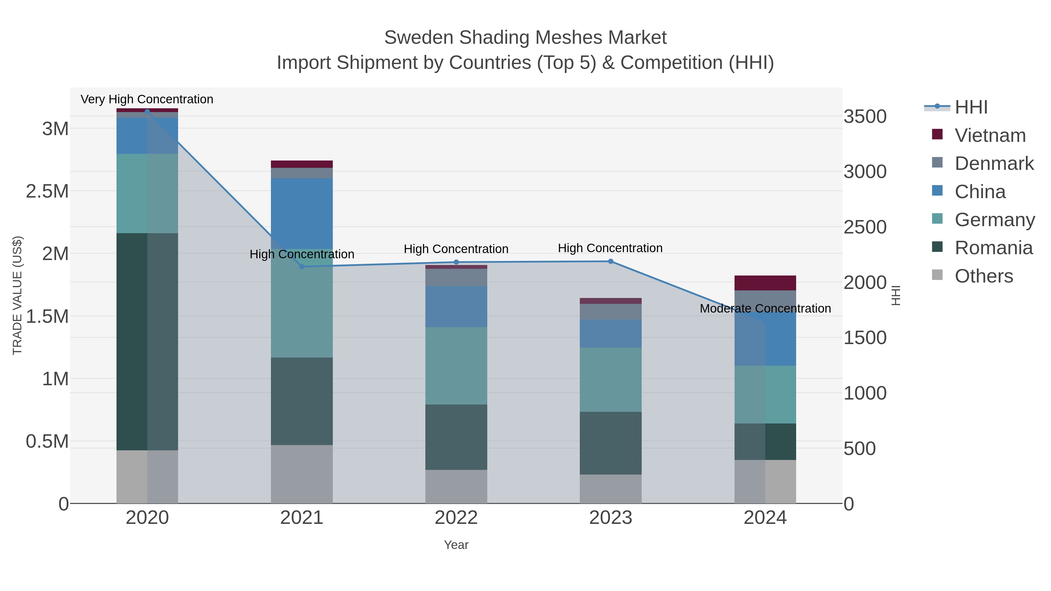 Sweden Shading Meshes Market Import Shipment by Countries (Top 5) & Competition (HHI)