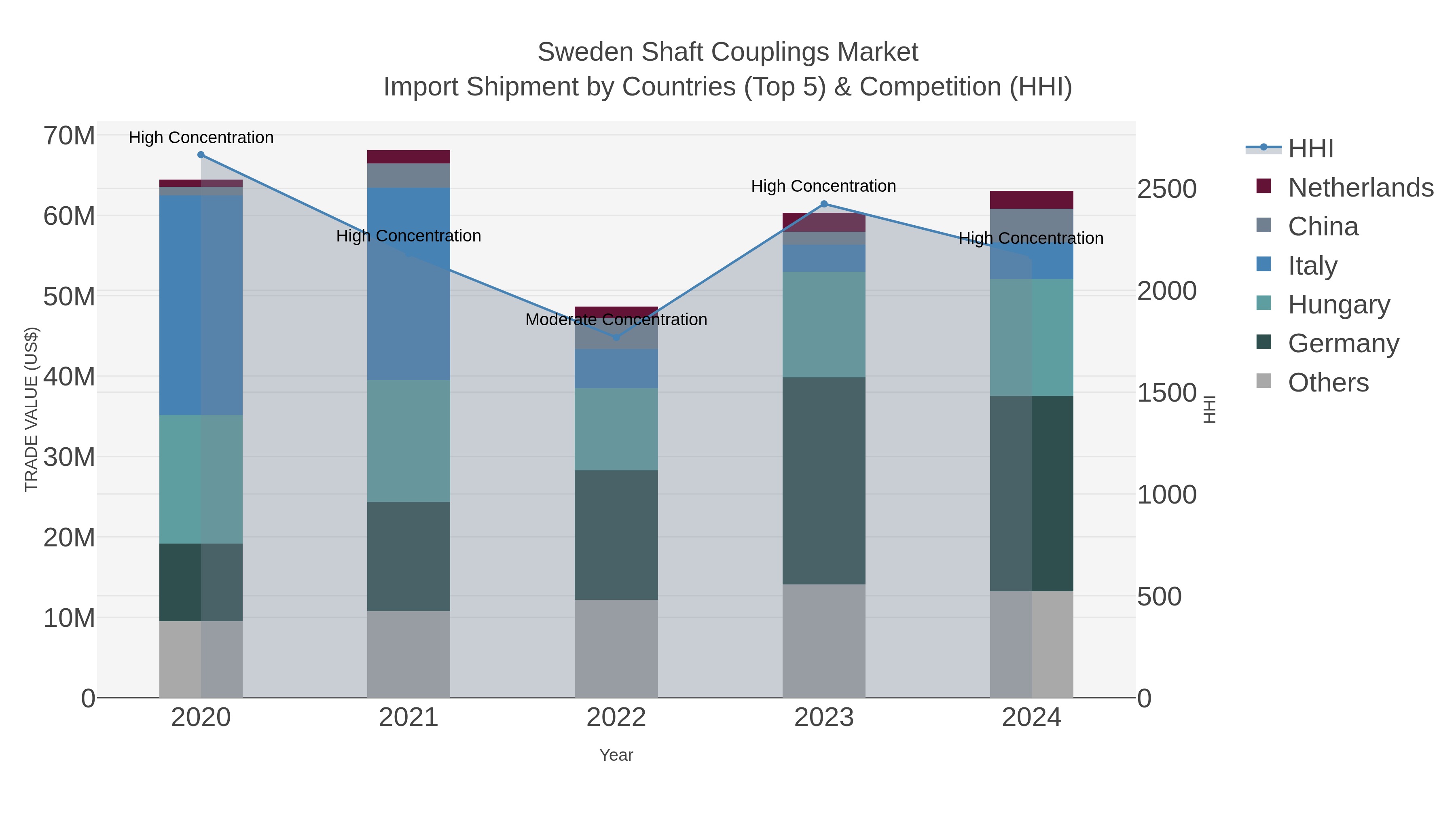 Sweden Shaft Couplings Market Import Shipment by Countries (Top 5) & Competition (HHI)