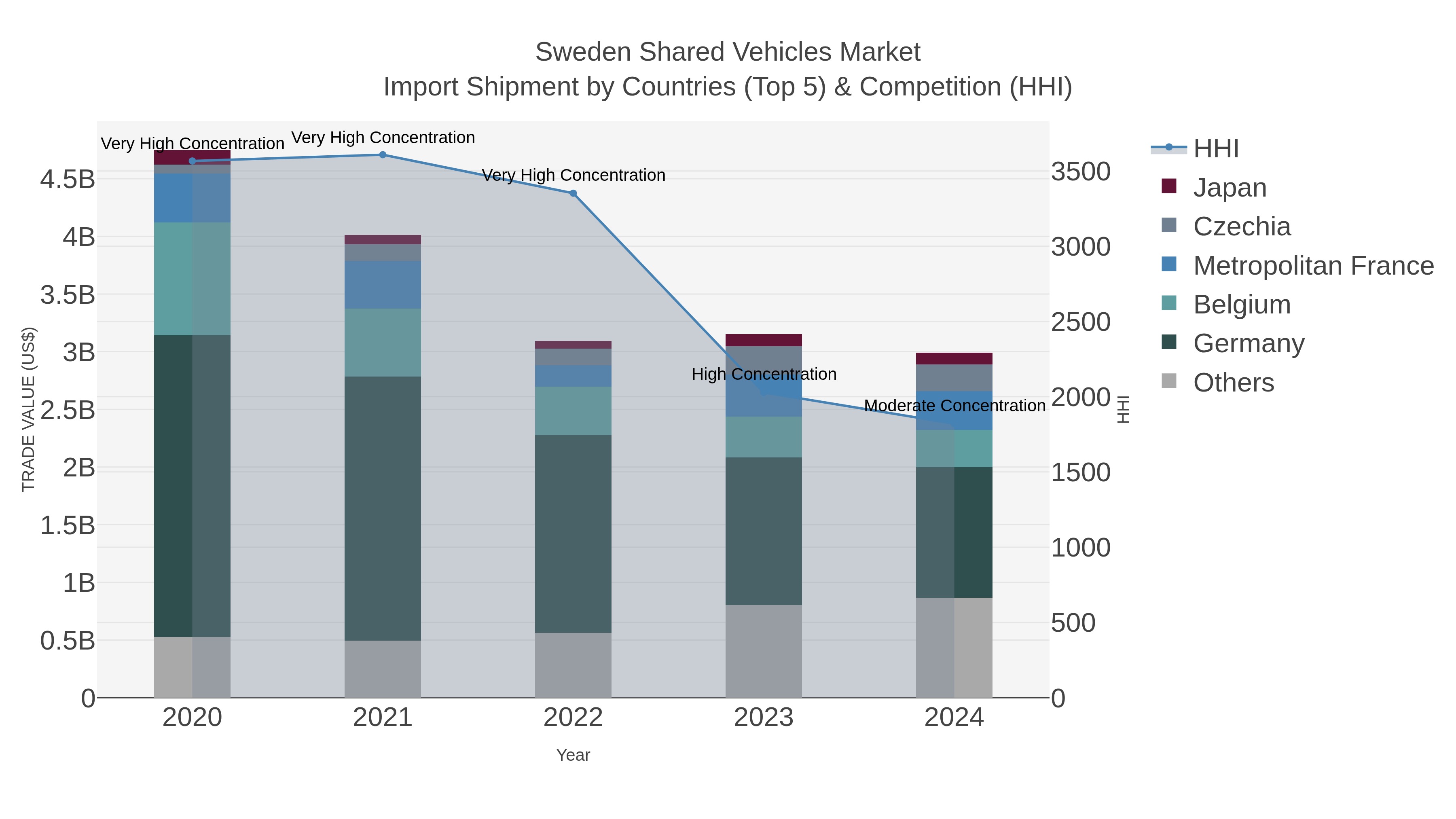Sweden Shared Vehicles Market Import Shipment by Countries (Top 5) & Competition (HHI)