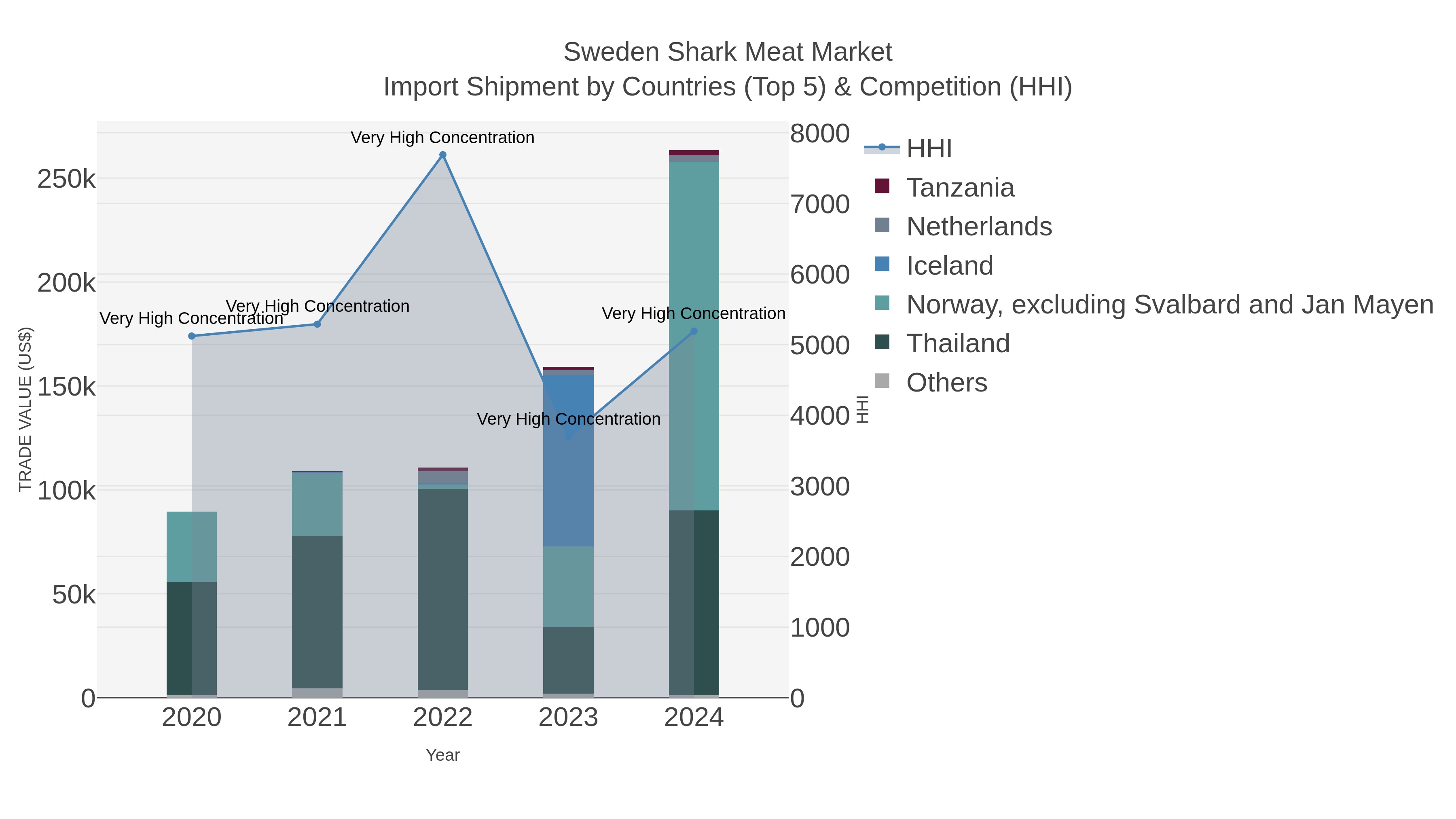 Sweden Shark Meat Market Import Shipment by Countries (Top 5) & Competition (HHI)