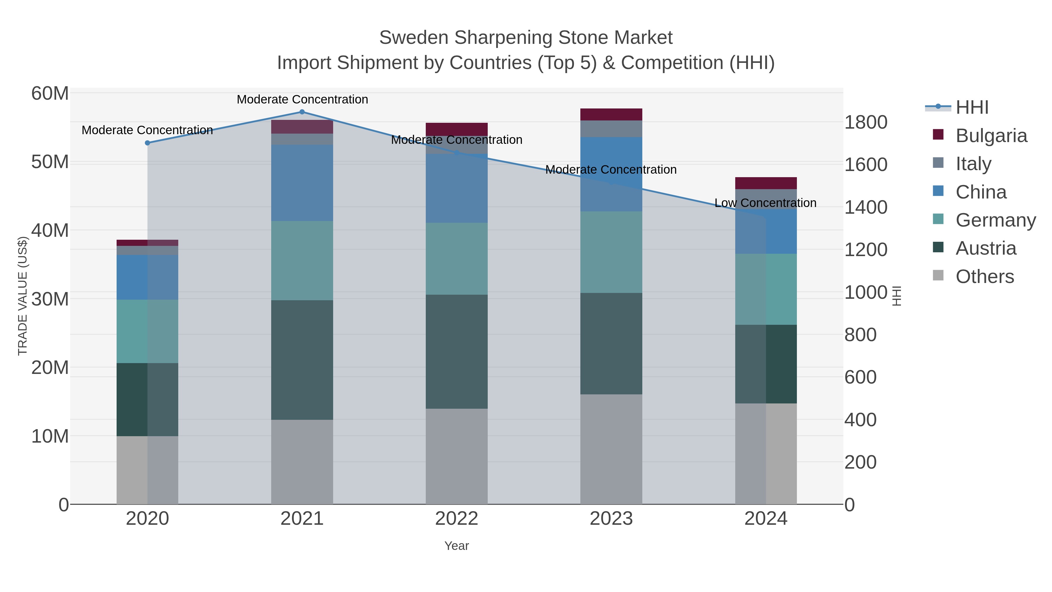 Sweden Sharpening Stone Market Import Shipment by Countries (Top 5) & Competition (HHI)