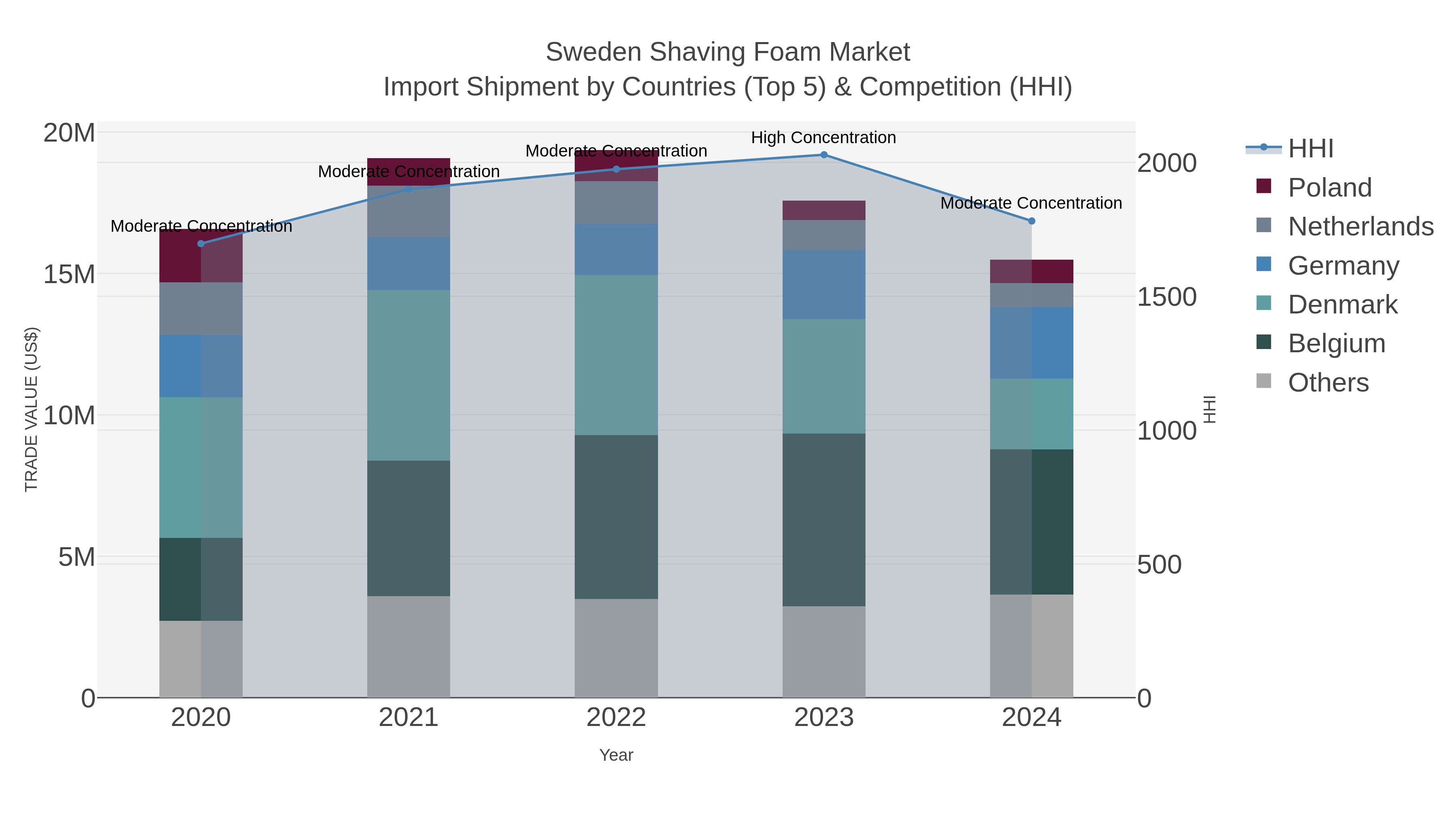 Sweden Shaving Foam Market Import Shipment by Countries (Top 5) & Competition (HHI)