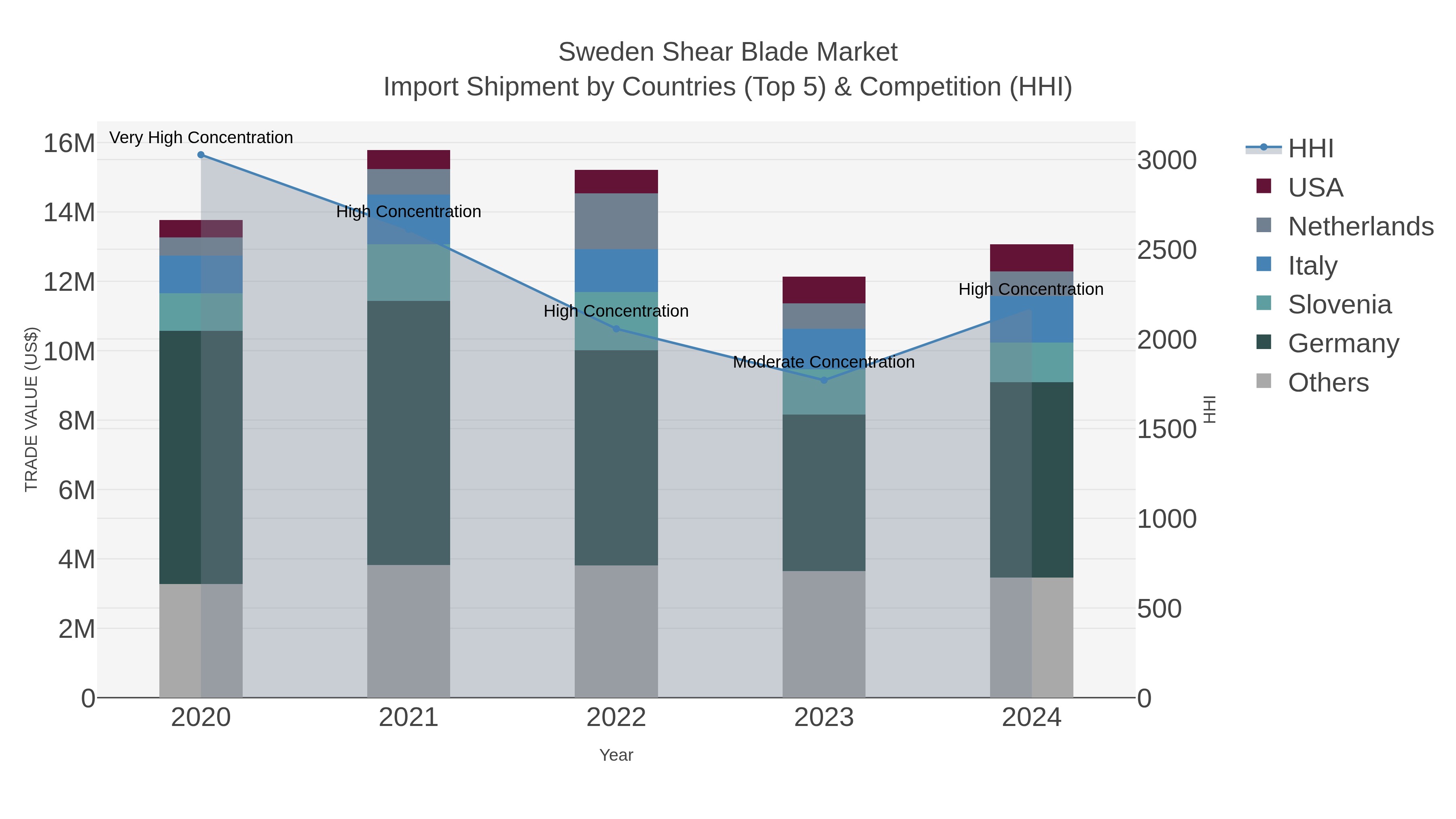 Sweden Shear Blade Market Import Shipment by Countries (Top 5) & Competition (HHI)